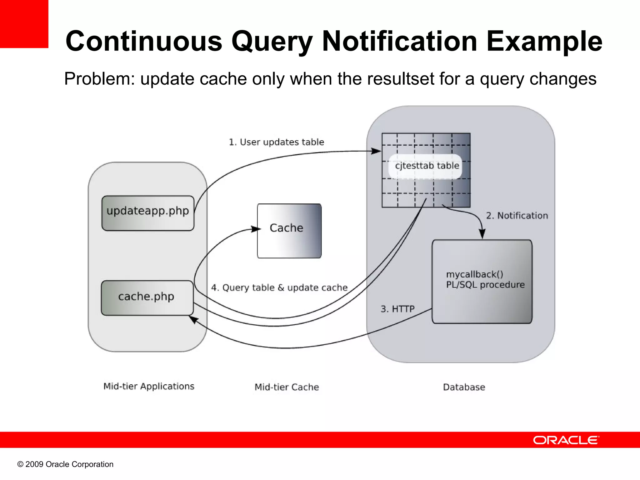 Continuous Query Notification Example Problem: update cache only when the resultset for a query changes © 2009 Oracle Corporation 