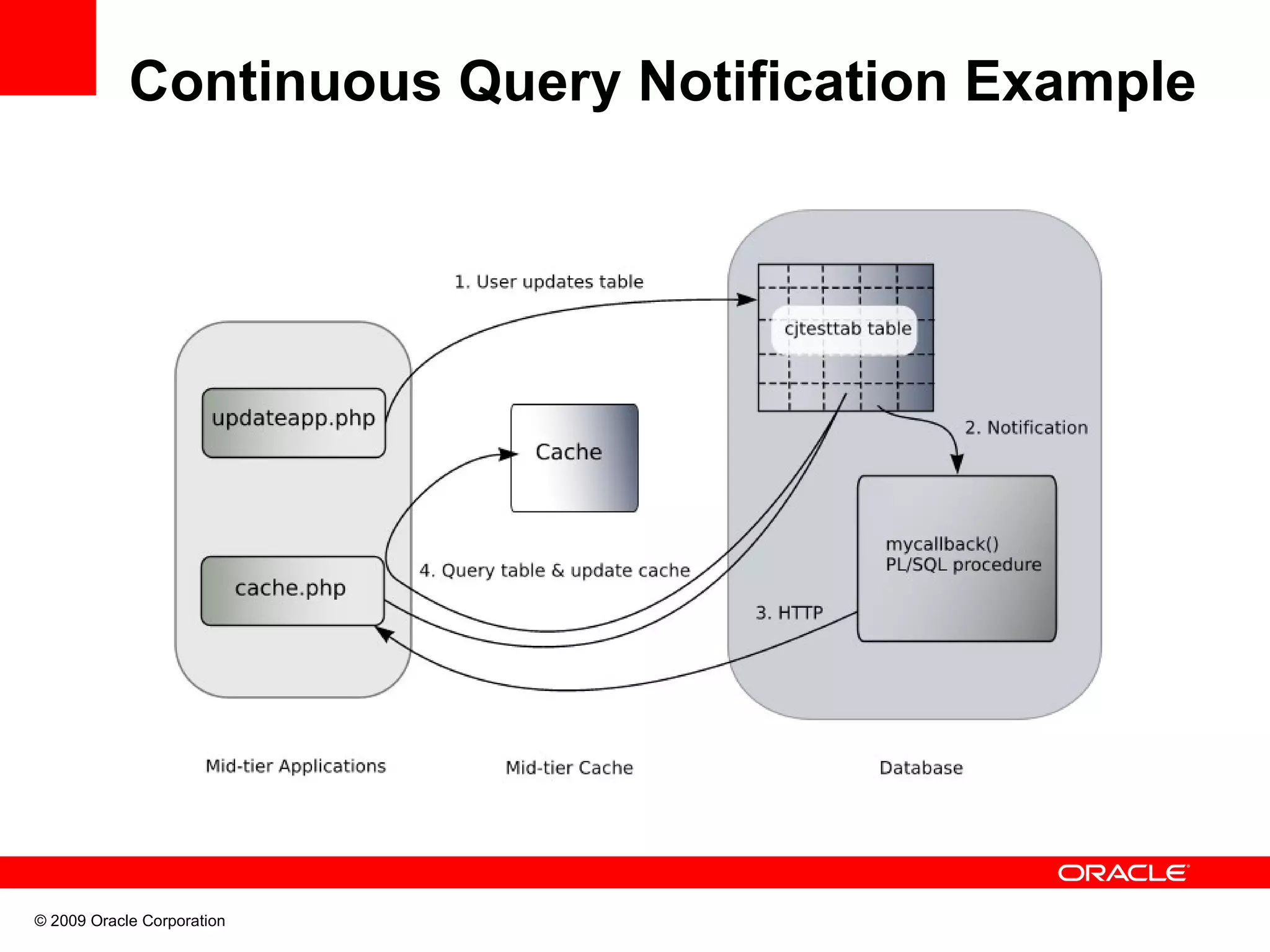 Continuous Query Notification Example © 2009 Oracle Corporation 