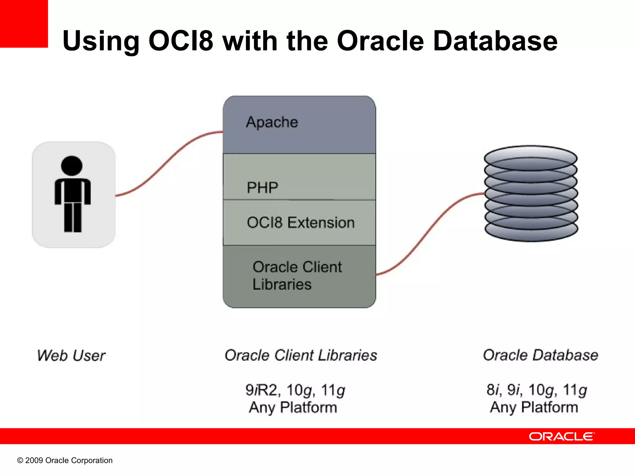 Using OCI8 with the Oracle Database © 2009 Oracle Corporation 