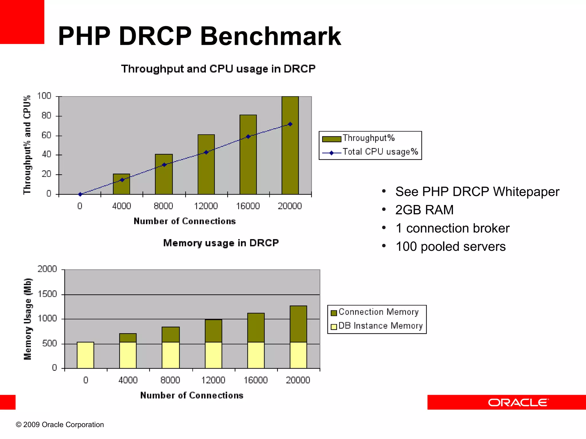 PHP DRCP Benchmark ● See PHP DRCP Whitepaper ● 2GB RAM ● 1 connection broker ● 100 pooled servers © 2009 Oracle Corporation 