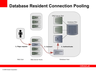 Database Resident Connection Pooling




© 2009 Oracle Corporation
 