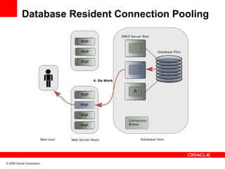 Database Resident Connection Pooling




© 2009 Oracle Corporation
 