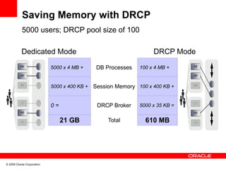 Saving Memory with DRCP
           5000 users; DRCP pool size of 100

           Dedicated Mode                                          DRCP Mode

                            5000 x 4 MB +      DB Processes   100 x 4 MB +


                            5000 x 400 KB +   Session Memory 100 x 400 KB +


                            0=                 DRCP Broker    5000 x 35 KB =


                                 21 GB             Total        610 MB




© 2009 Oracle Corporation
 