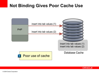Not Binding Gives Poor Cache Use




                            Poor use of cache



© 2009 Oracle Corporation
 