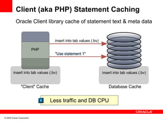 Client (aka PHP) Statement Caching
           Oracle Client library cache of statement text & meta data




                            Less traffic and DB CPU


© 2009 Oracle Corporation
 