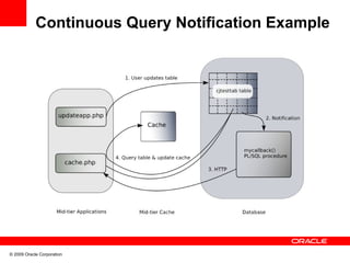 Continuous Query Notification Example




© 2009 Oracle Corporation
 