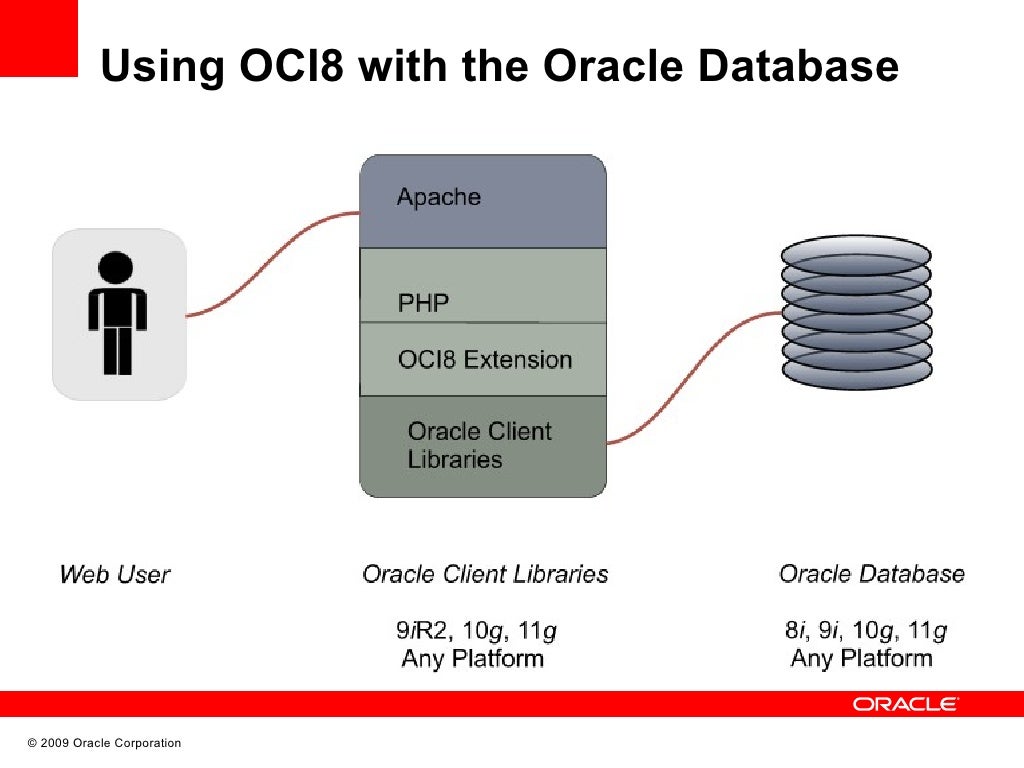 Best Practices - PHP and the Oracle Database