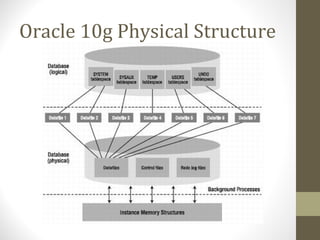 Oracle 10g Physical Structure
 