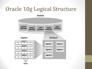 Oracle 10g Logical Structure
 