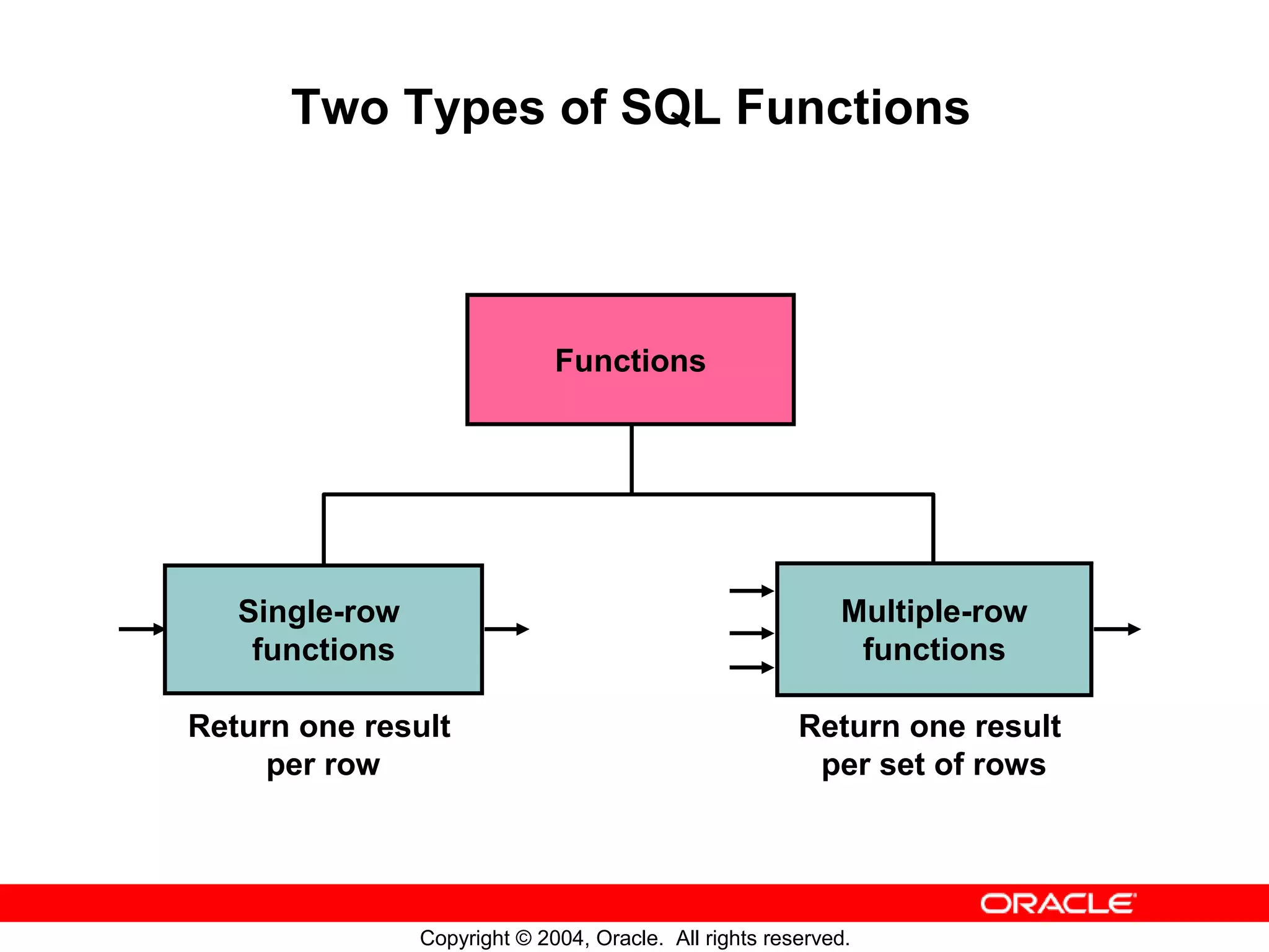 Two Types of SQL Functions Functions Single-row Multiple-row functions functions Return one result Return one result per row per set of rows Copyright © 2004, Oracle. All rights reserved. 