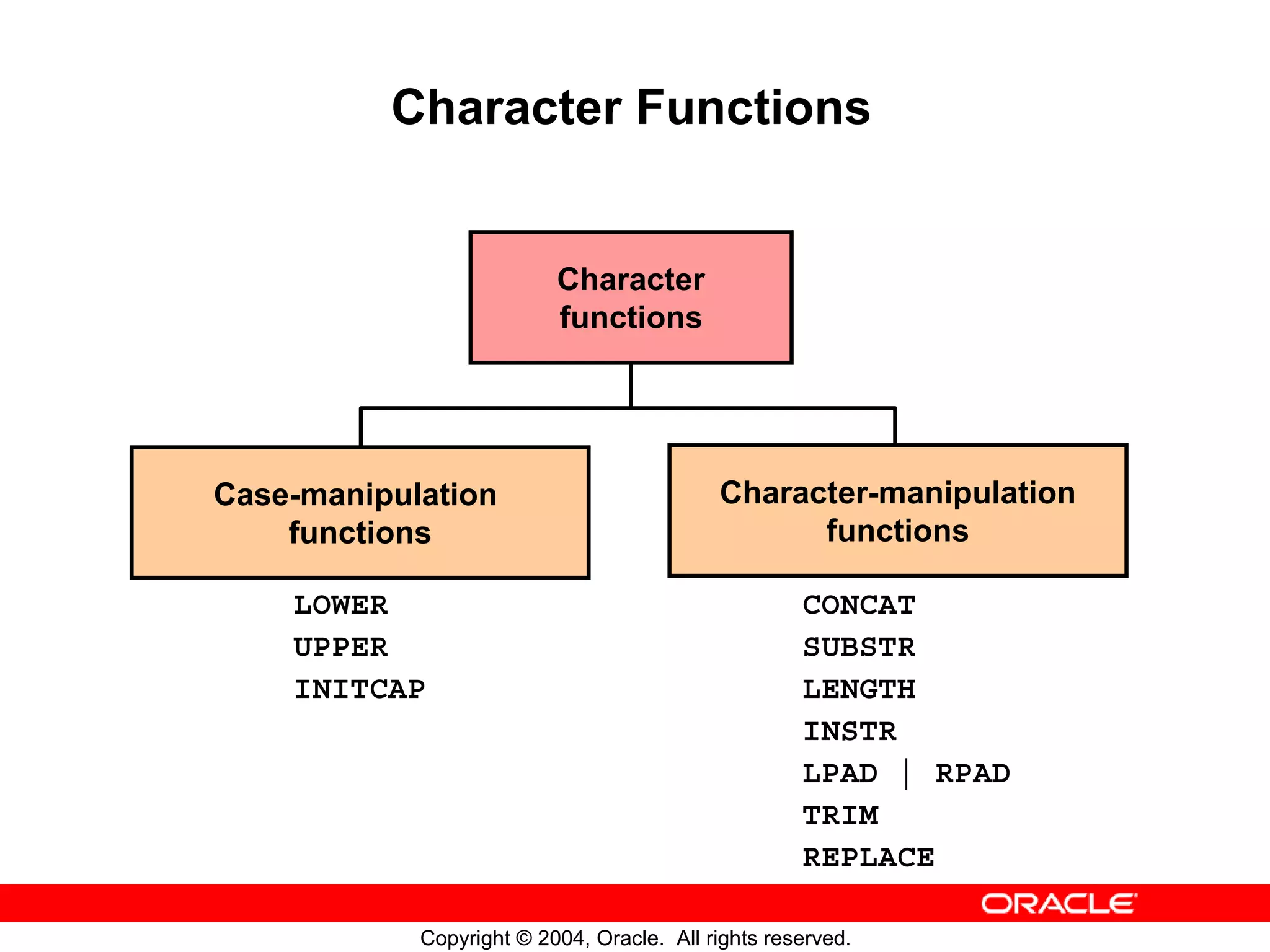 Character Functions Character functions Case-manipulation Character-manipulation functions functions LOWER CONCAT UPPER SUBSTR INITCAP LENGTH INSTR LPAD | RPAD TRIM REPLACE Copyright © 2004, Oracle. All rights reserved. 