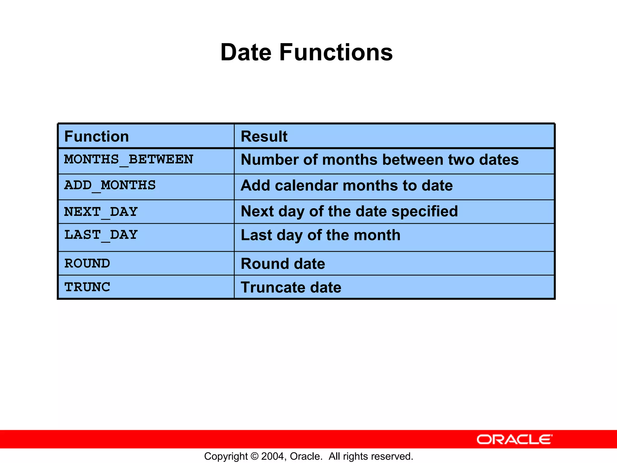 Date Functions Function Result MONTHS_BETWEEN Number of months between two dates ADD_MONTHS Add calendar months to date NEXT_DAY Next day of the date specified LAST_DAY Last day of the month ROUND Round date TRUNC Truncate date Copyright © 2004, Oracle. All rights reserved. 