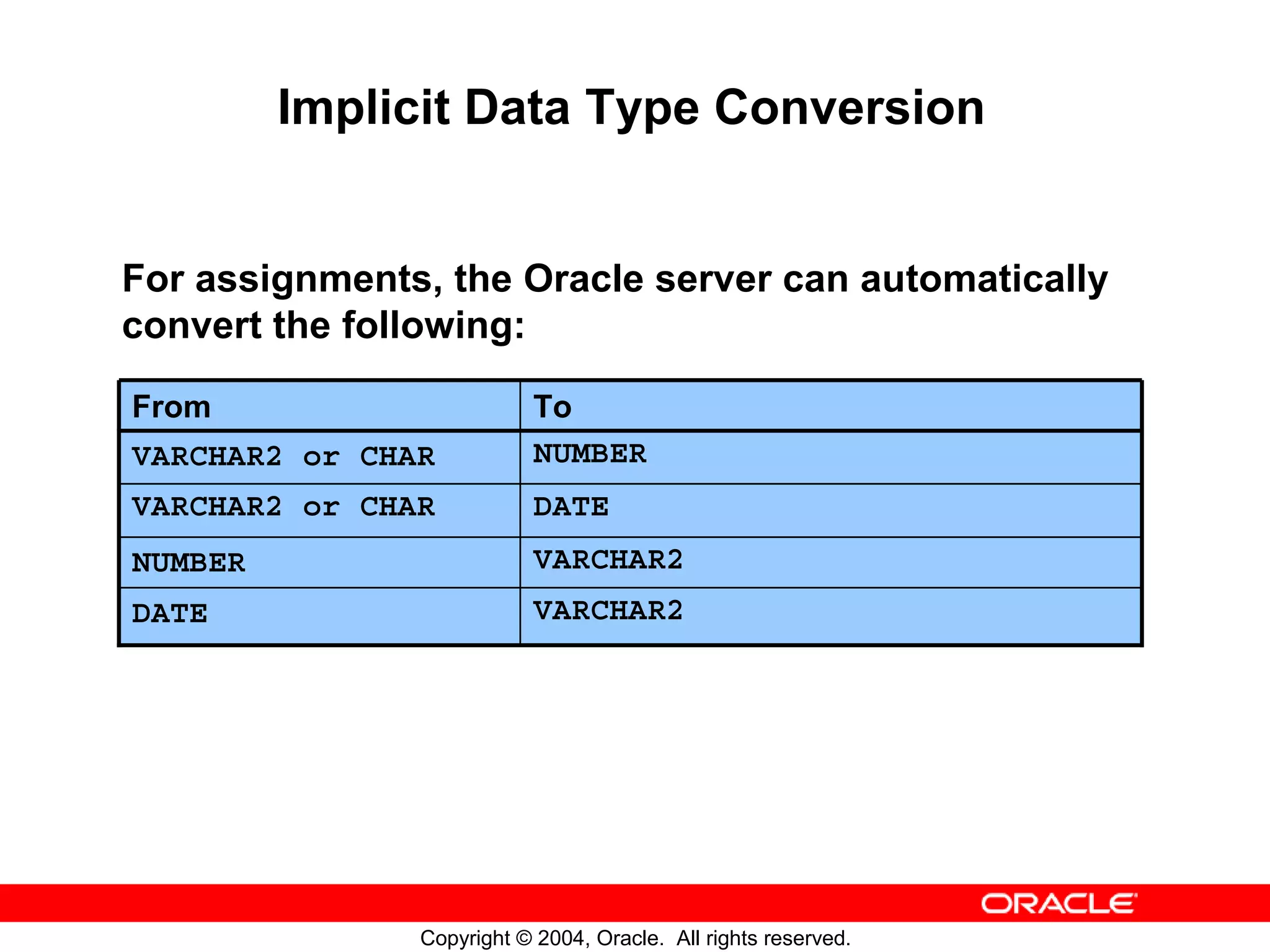Implicit Data Type Conversion For assignments, the Oracle server can automatically convert the following: From To VARCHAR2 or CHAR NUMBER VARCHAR2 or CHAR DATE NUMBER VARCHAR2 DATE VARCHAR2 Copyright © 2004, Oracle. All rights reserved. 