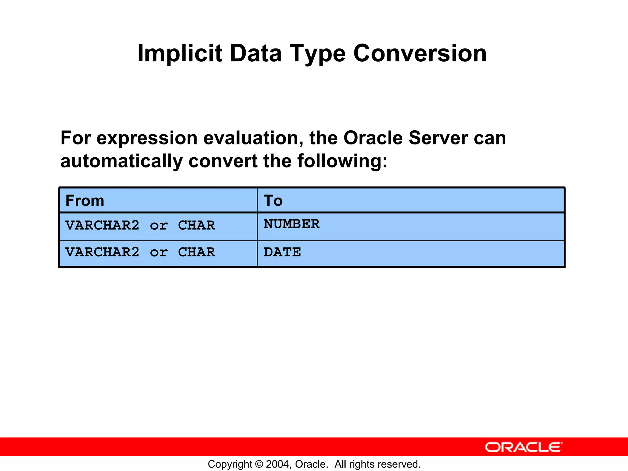 Implicit Data Type Conversion For expression evaluation, the Oracle Server can automatically convert the following: From To VARCHAR2 or CHAR NUMBER VARCHAR2 or CHAR DATE Copyright © 2004, Oracle. All rights reserved. 