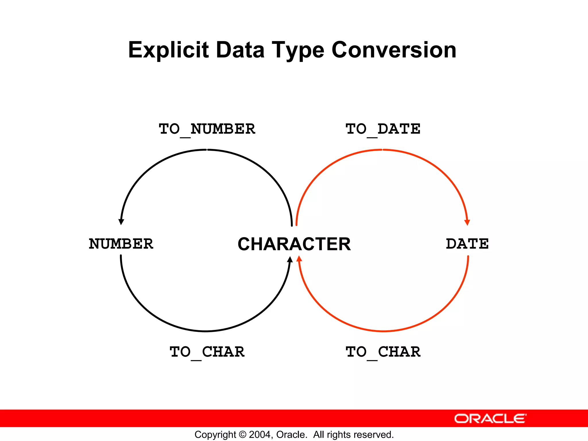 Explicit Data Type Conversion TO_NUMBER TO_DATE NUMBER CHARACTER DATE TO_CHAR TO_CHAR Copyright © 2004, Oracle. All rights reserved. 