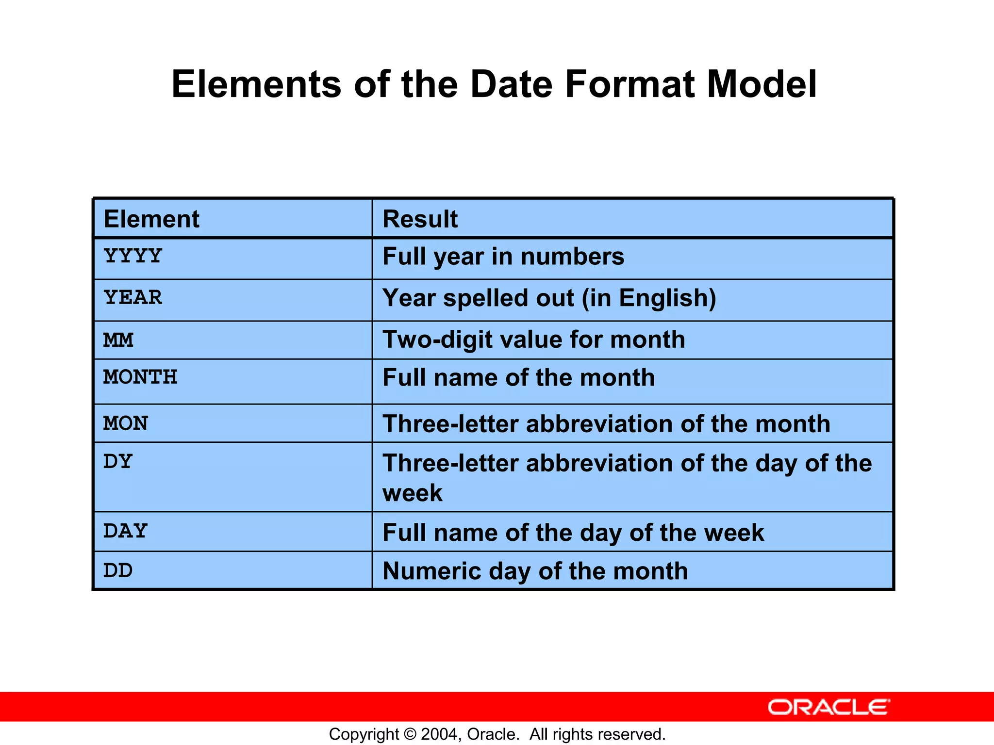 Elements of the Date Format Model Element Result YYYY Full year in numbers YEAR Year spelled out (in English) MM Two-digit value for month MONTH Full name of the month MON Three-letter abbreviation of the month DY Three-letter abbreviation of the day of the week DAY Full name of the day of the week DD Numeric day of the month Copyright © 2004, Oracle. All rights reserved. 