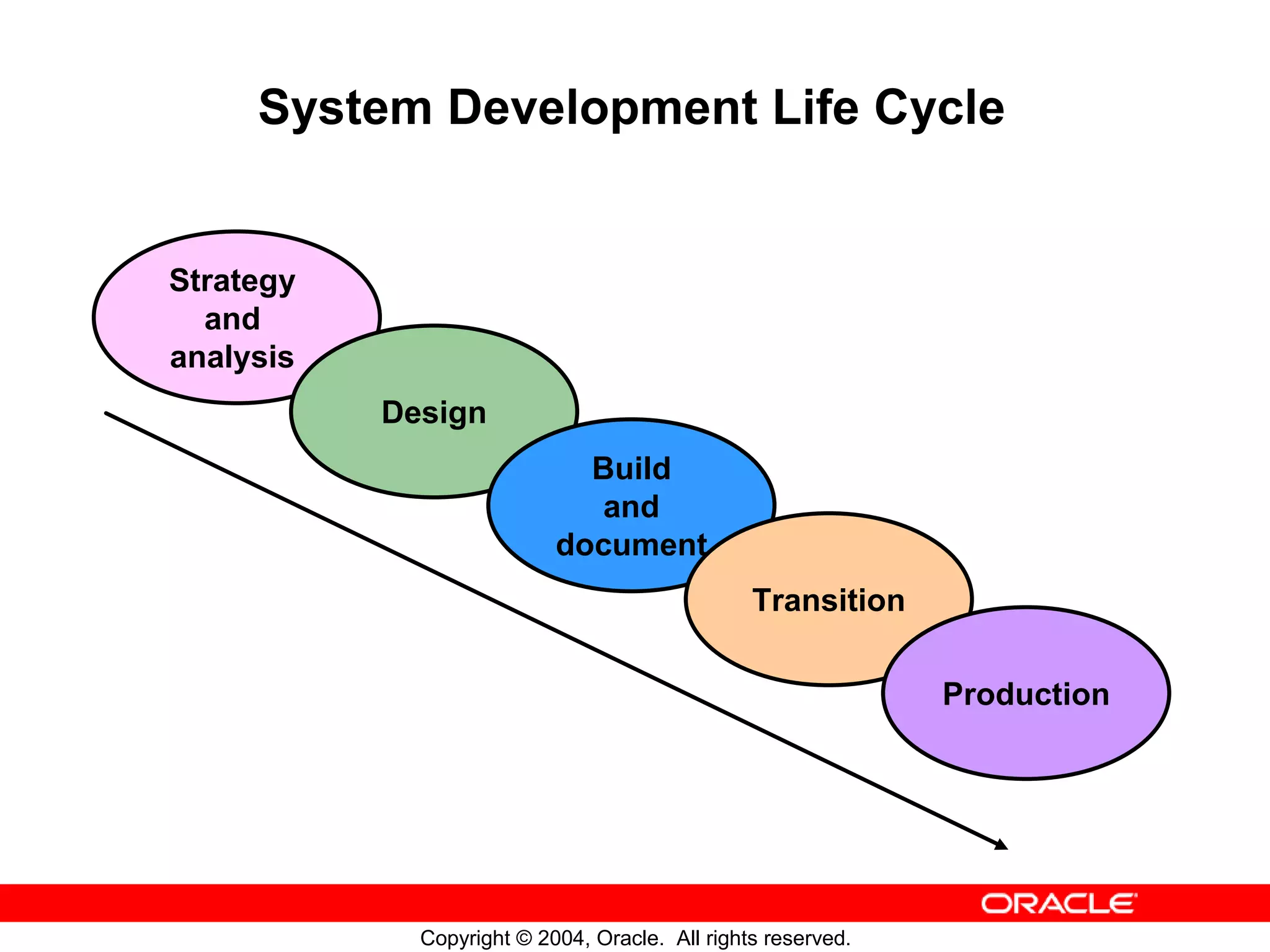 System Development Life Cycle Strategy and analysis Design Build and document Transition Production Copyright © 2004, Oracle. All rights reserved. 