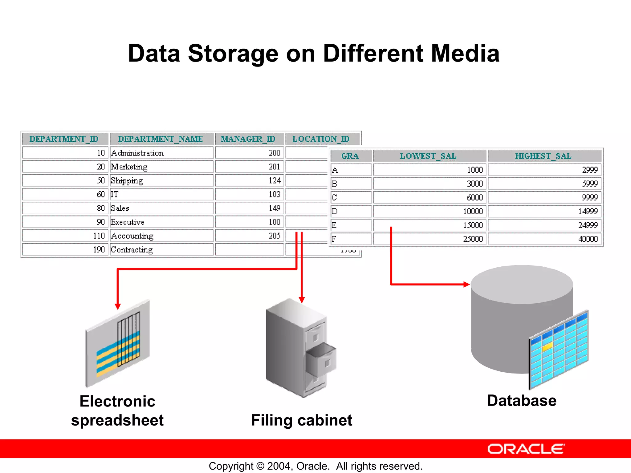 Data Storage on Different Media Electronic Database spreadsheet Filing cabinet Copyright © 2004, Oracle. All rights reserved. 