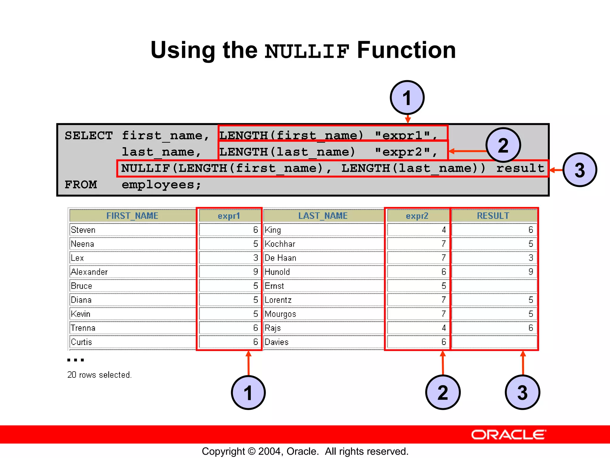 Using the NULLIF Function 1 SELECT first_name, LENGTH(first_name) "expr1", last_name, LENGTH(last_name) "expr2", 2 NULLIF(LENGTH(first_name), LENGTH(last_name)) result 3 FROM employees; … 1 2 3 Copyright © 2004, Oracle. All rights reserved. 
