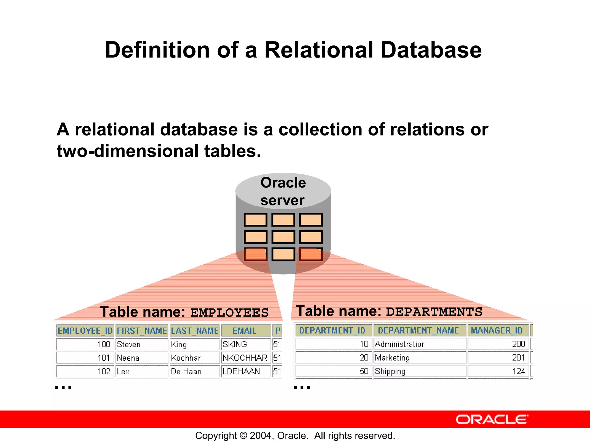 Definition of a Relational Database A relational database is a collection of relations or two-dimensional tables. Oracle server Table name: EMPLOYEES Table name: DEPARTMENTS … … Copyright © 2004, Oracle. All rights reserved. 
