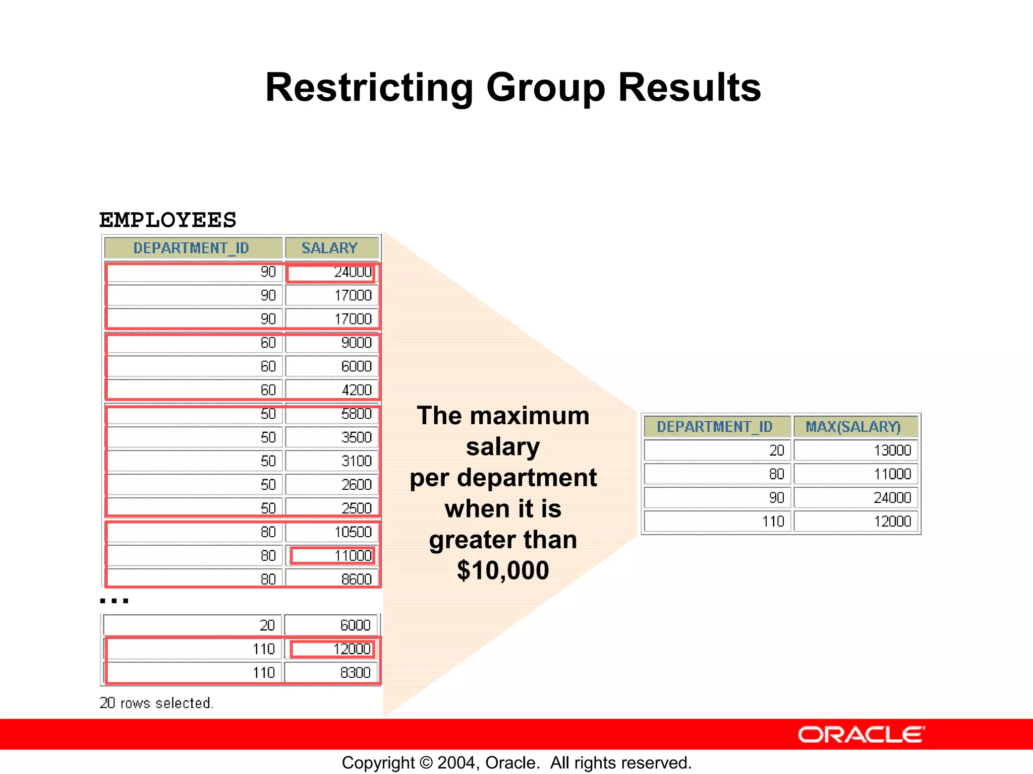 Restricting Group Results EMPLOYEES The maximum salary per department when it is greater than $10,000 … Copyright © 2004, Oracle. All rights reserved. 