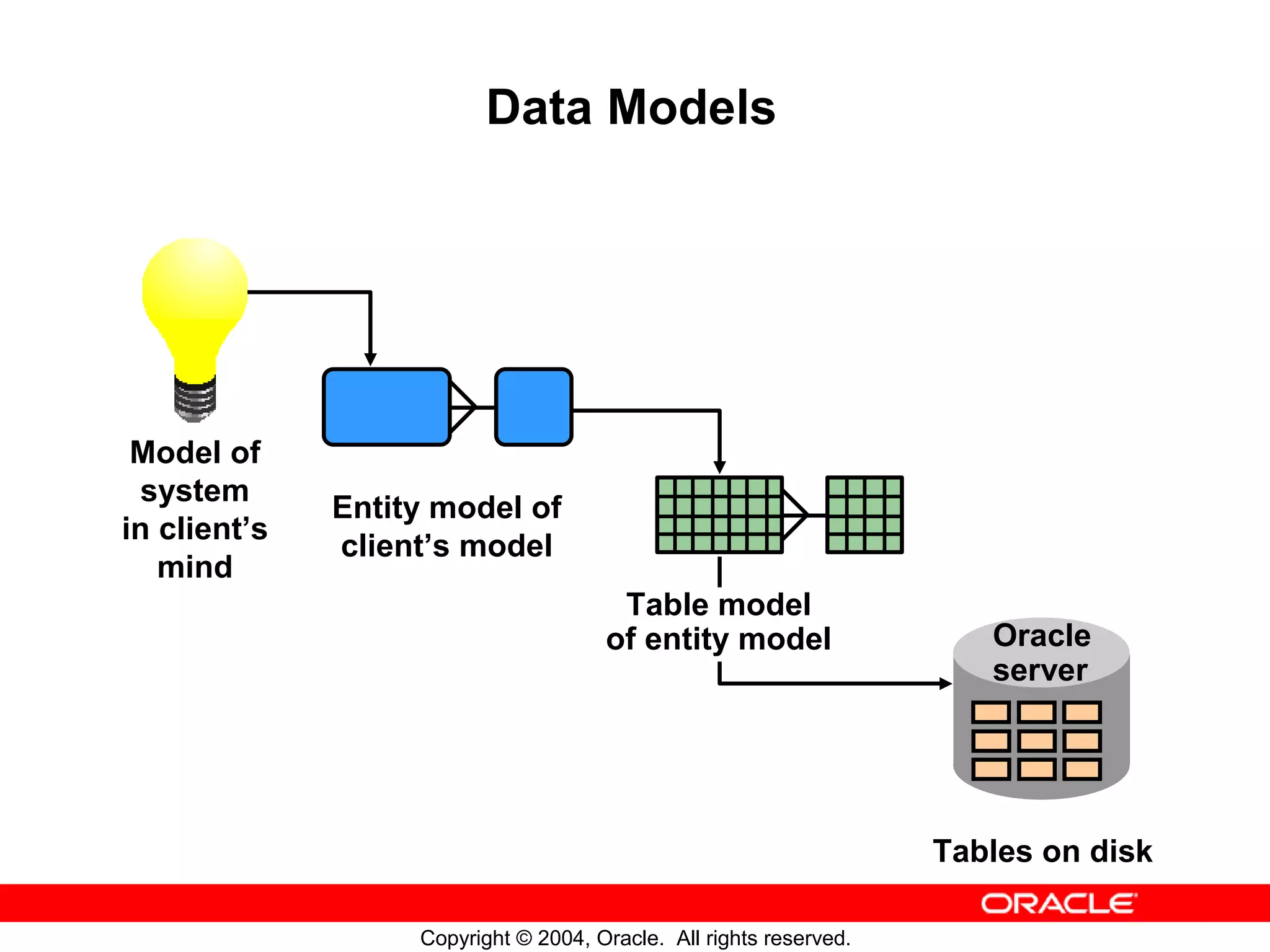 Data Models Model of system Entity model of in client’s client’s model mind Table model of entity model Oracle server Tables on disk Copyright © 2004, Oracle. All rights reserved. 