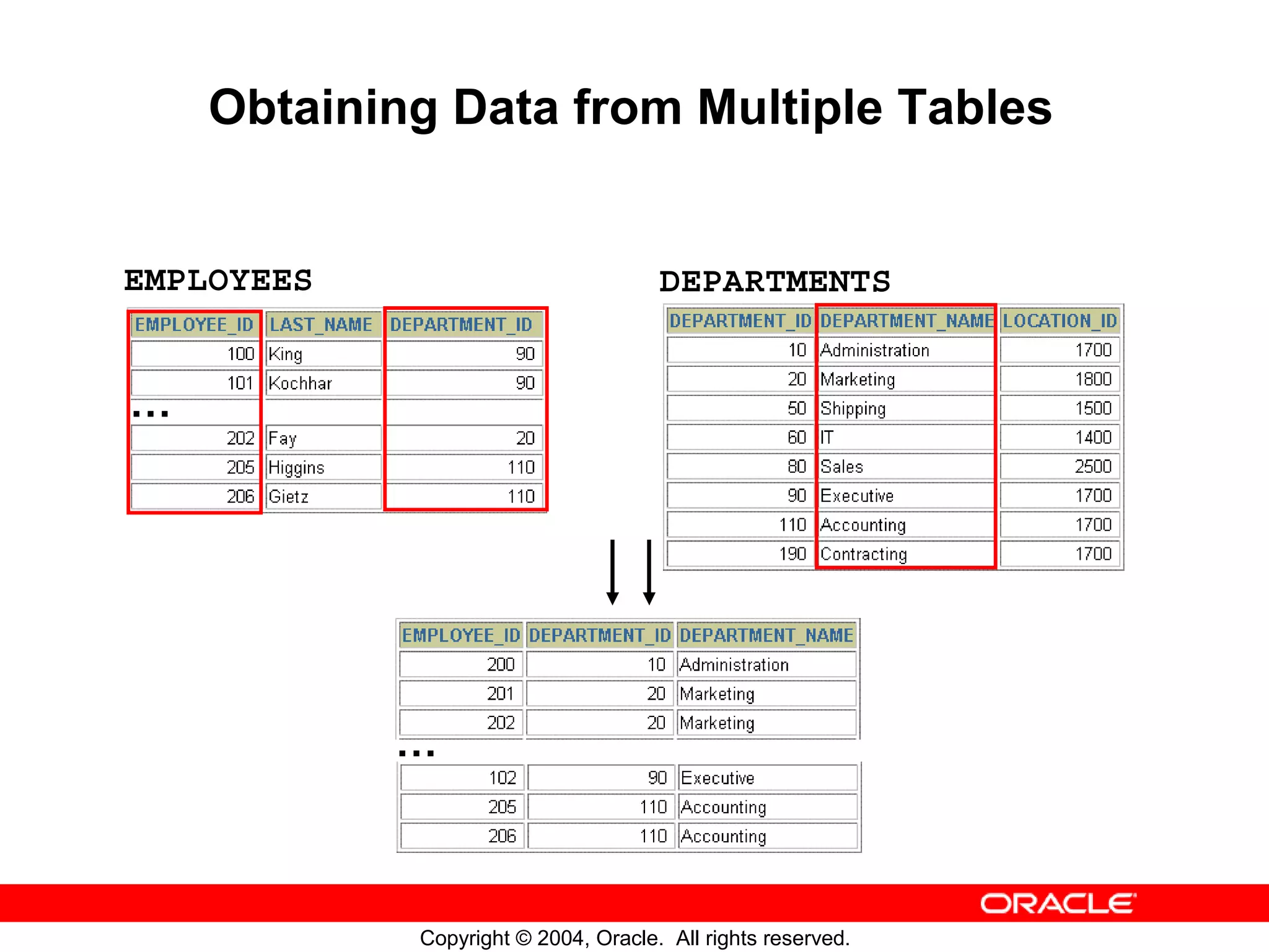 Obtaining Data from Multiple Tables EMPLOYEES DEPARTMENTS … … Copyright © 2004, Oracle. All rights reserved. 