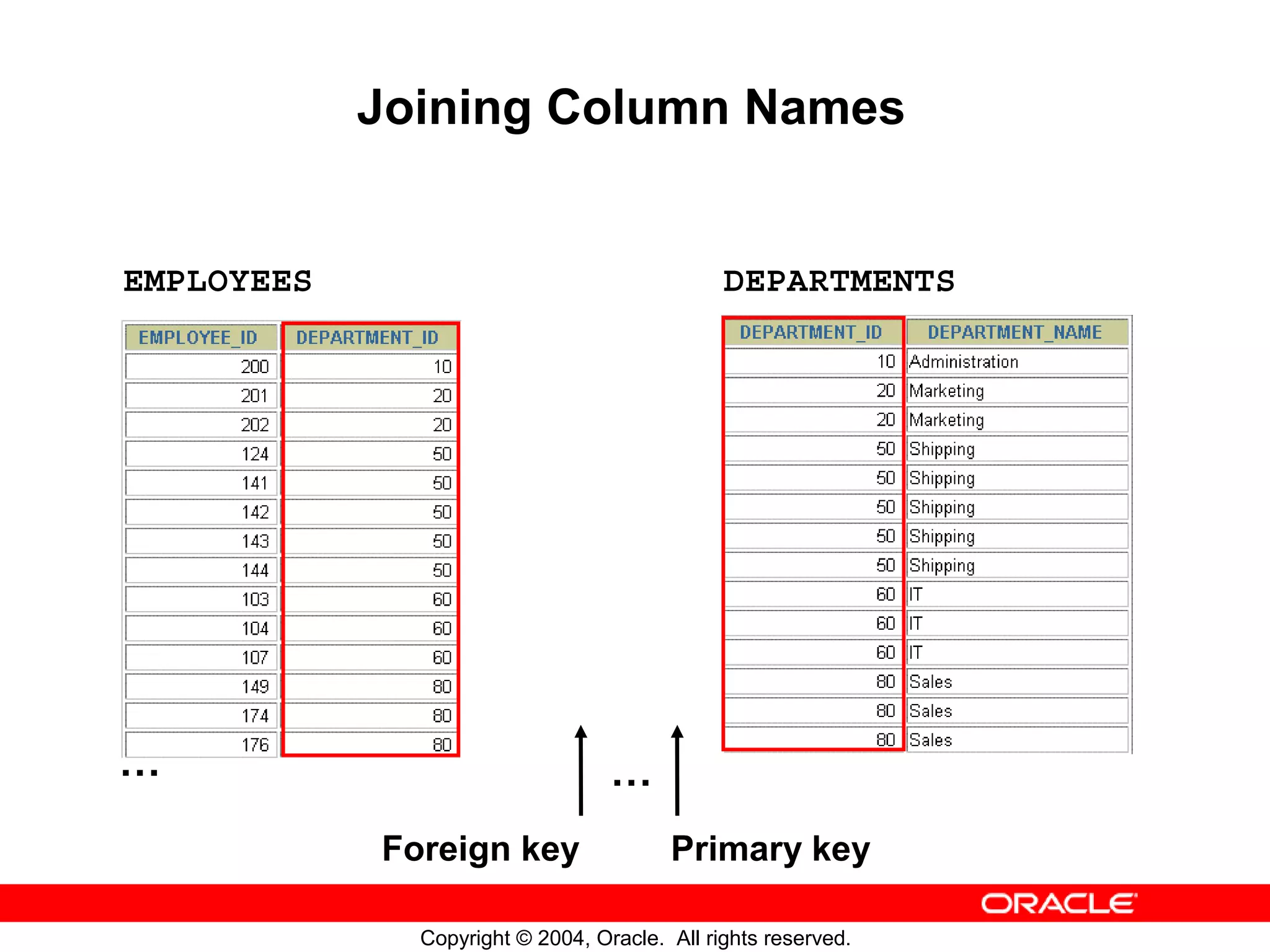 Joining Column Names EMPLOYEES DEPARTMENTS … … Foreign key Primary key Copyright © 2004, Oracle. All rights reserved. 