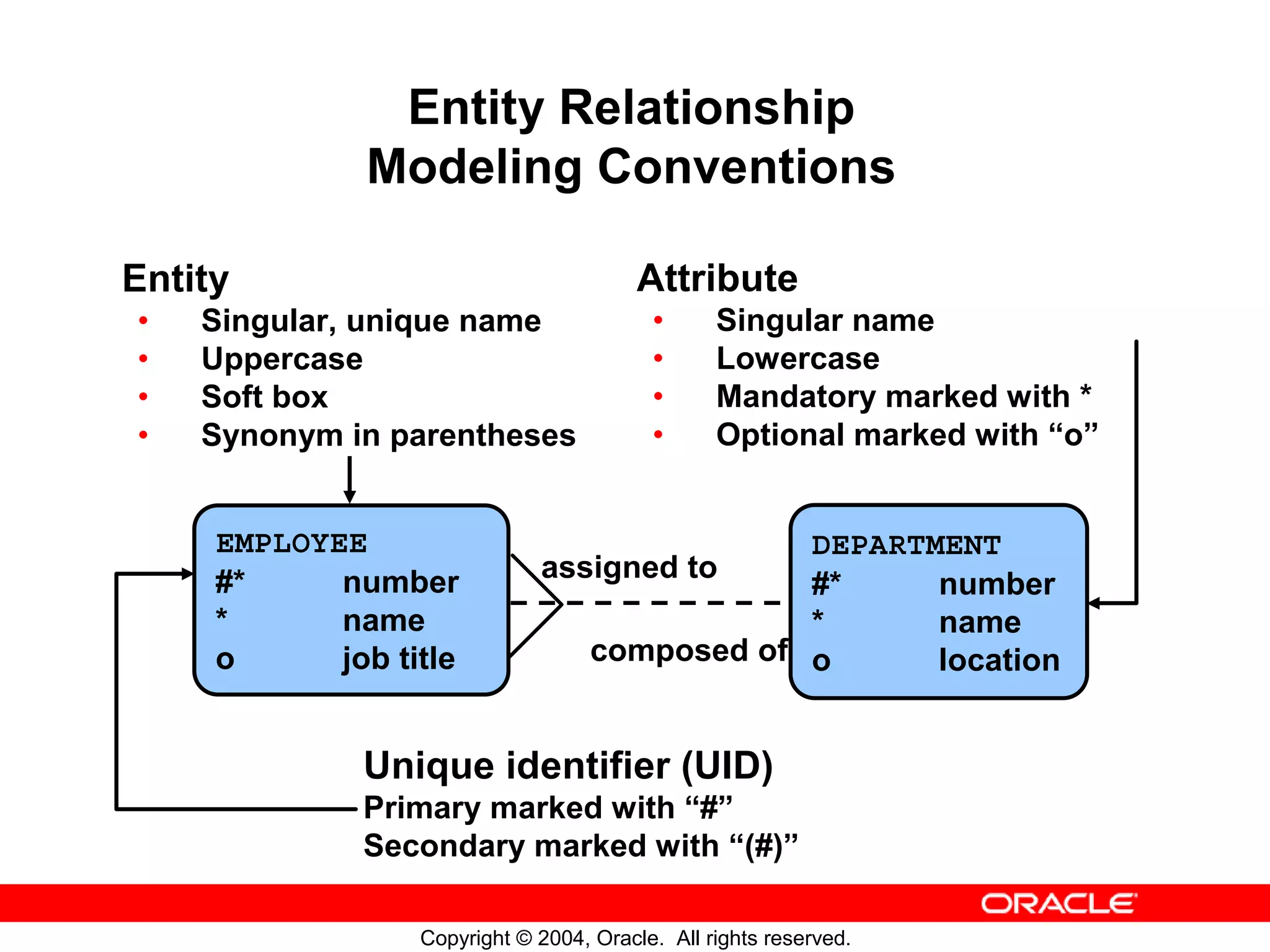 Entity Relationship Modeling Conventions Entity Attribute • Singular, unique name • Singular name • Uppercase • Lowercase • Soft box • Mandatory marked with * • Synonym in parentheses • Optional marked with “o” EMPLOYEE DEPARTMENT #* number assigned to #* number * name * name o job title composed of o location Unique identifier (UID) Primary marked with “#” Secondary marked with “(#)” Copyright © 2004, Oracle. All rights reserved. 