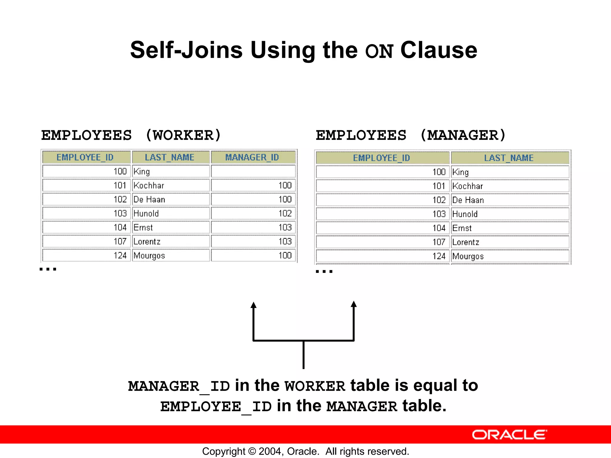Self-Joins Using the ON Clause EMPLOYEES (WORKER) EMPLOYEES (MANAGER) … … MANAGER_ID in the WORKER table is equal to EMPLOYEE_ID in the MANAGER table. Copyright © 2004, Oracle. All rights reserved. 