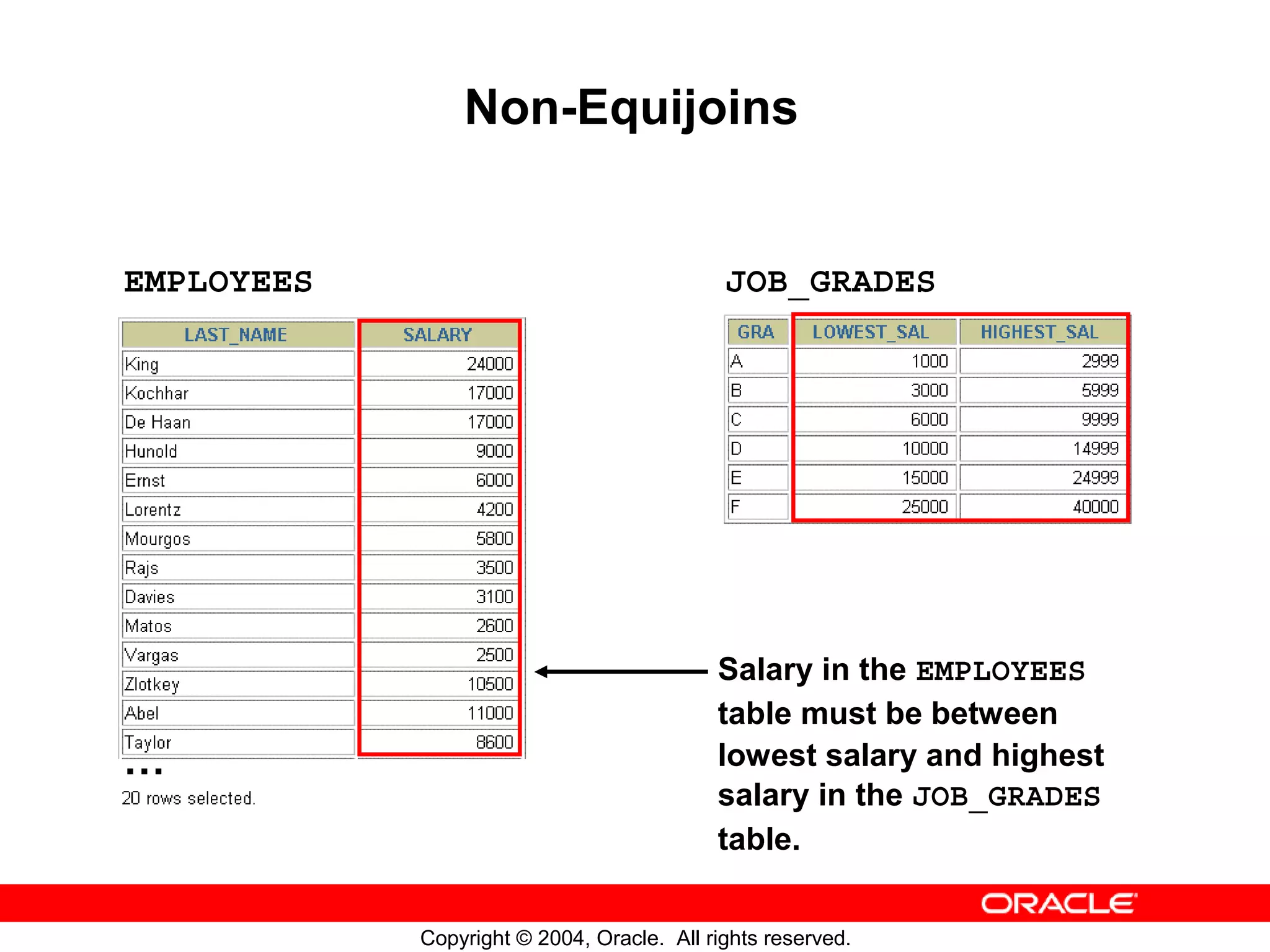 Non-Equijoins EMPLOYEES JOB_GRADES Salary in the EMPLOYEES table must be between … lowest salary and highest salary in the JOB_GRADES table. Copyright © 2004, Oracle. All rights reserved. 