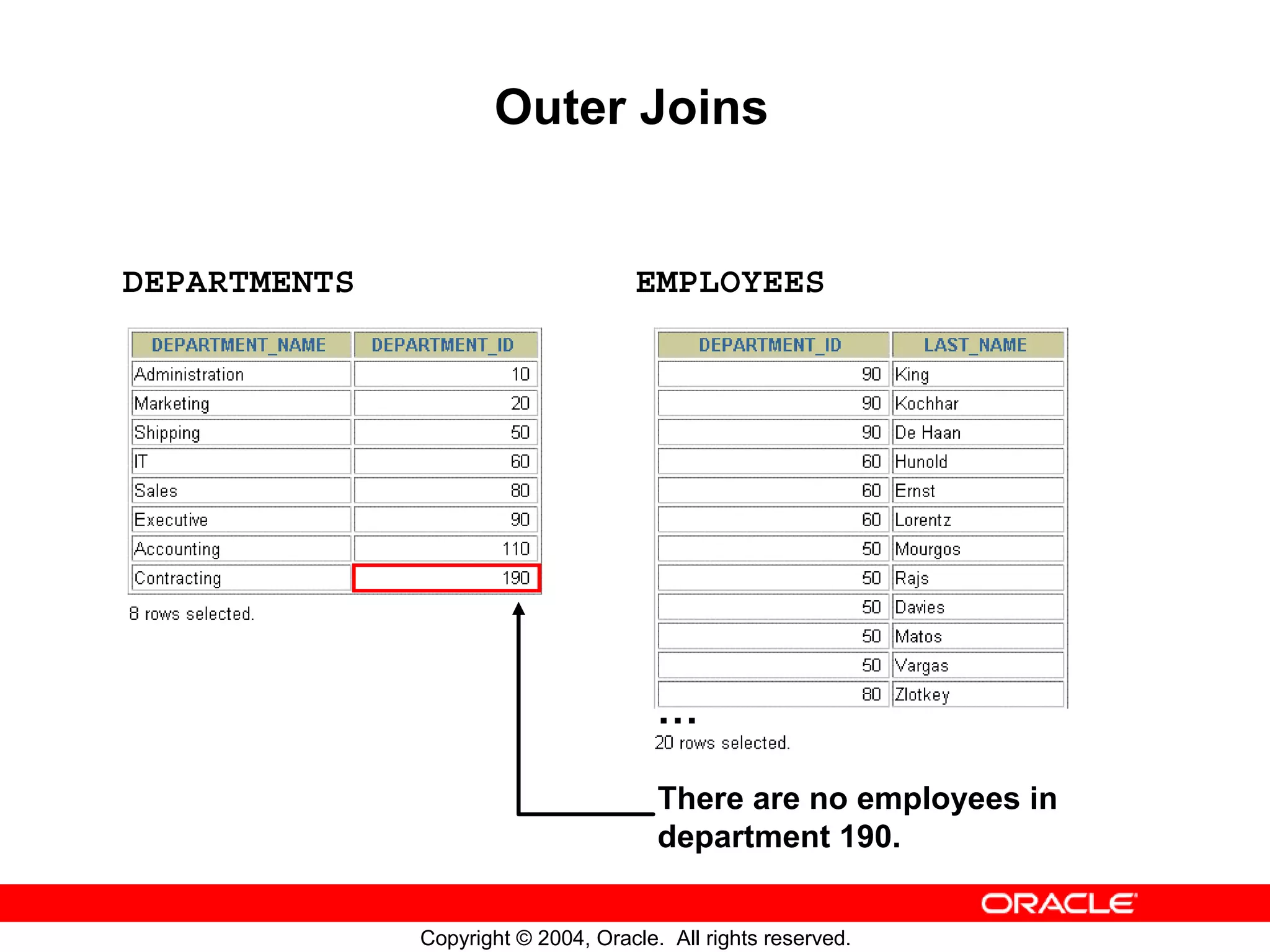 Outer Joins DEPARTMENTS EMPLOYEES … There are no employees in department 190. Copyright © 2004, Oracle. All rights reserved. 