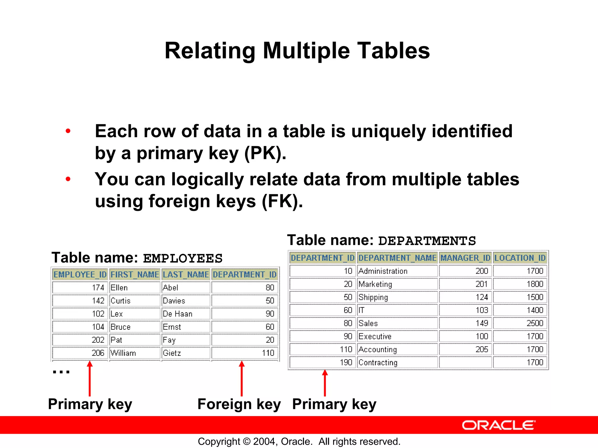 Relating Multiple Tables • Each row of data in a table is uniquely identified by a primary key (PK). • You can logically relate data from multiple tables using foreign keys (FK). Table name: DEPARTMENTS Table name: EMPLOYEES … Primary key Foreign key Primary key Copyright © 2004, Oracle. All rights reserved. 