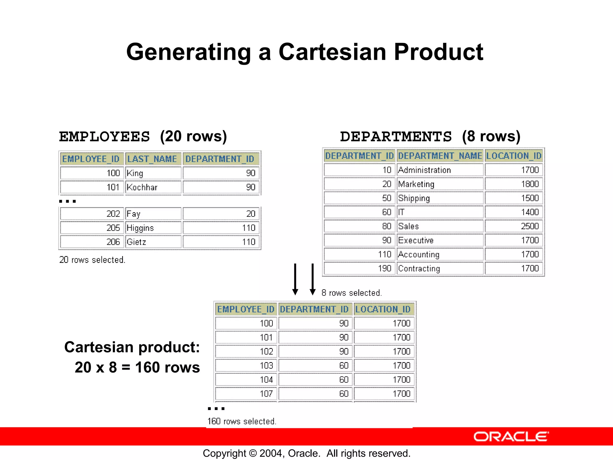 Generating a Cartesian Product EMPLOYEES (20 rows) DEPARTMENTS (8 rows) … Cartesian product: 20 x 8 = 160 rows … Copyright © 2004, Oracle. All rights reserved. 
