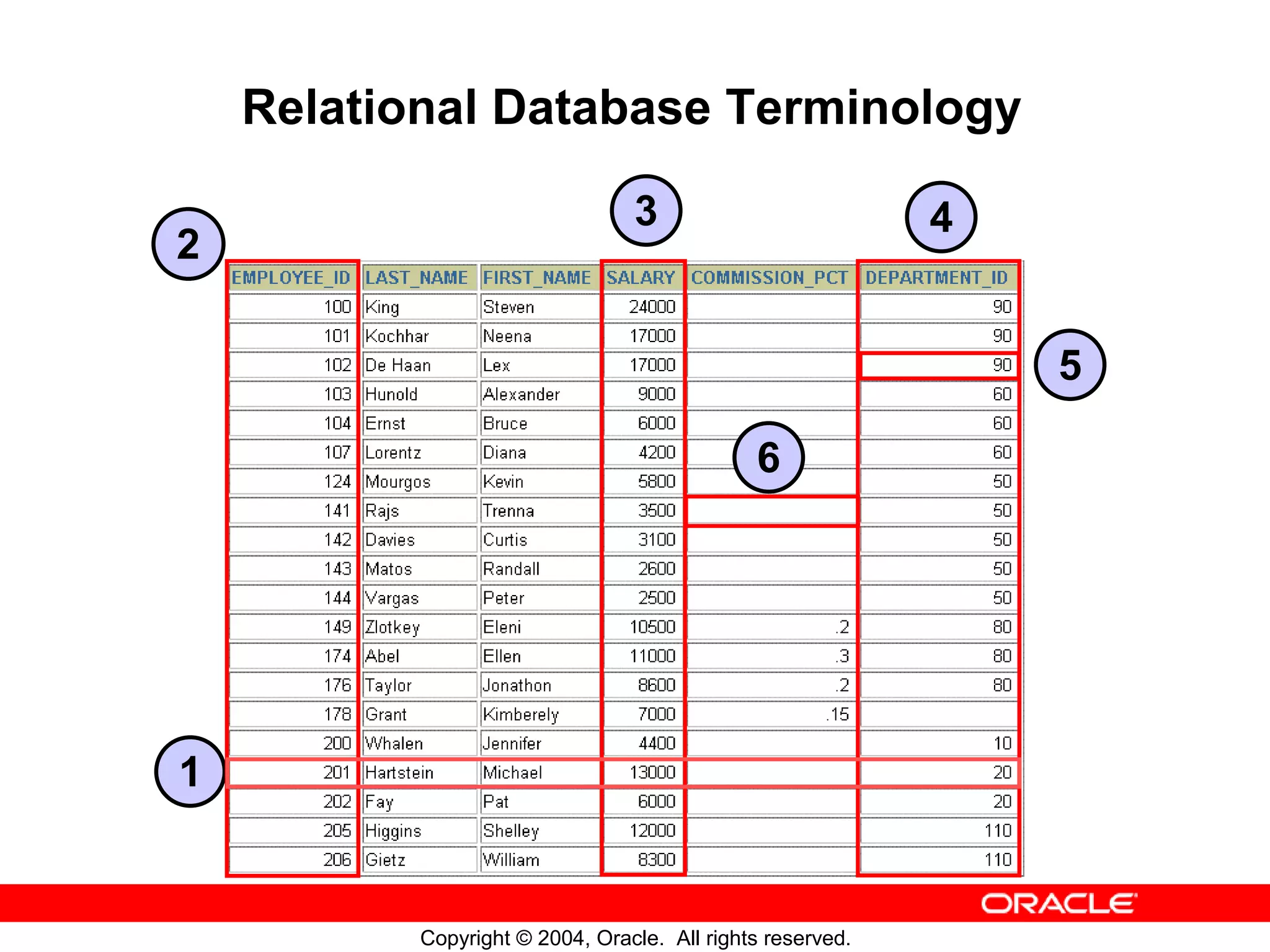 Relational Database Terminology 3 4 2 5 6 1 Copyright © 2004, Oracle. All rights reserved. 