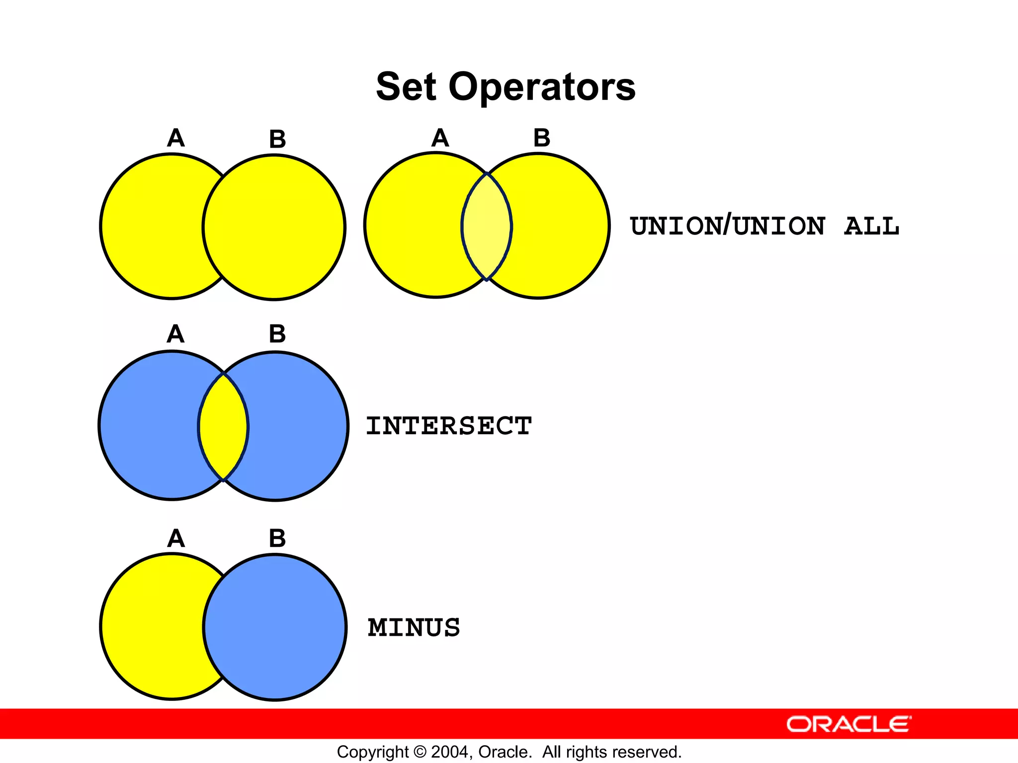 Set Operators A B A B UNION/UNION ALL A B INTERSECT A B MINUS Copyright © 2004, Oracle. All rights reserved. 