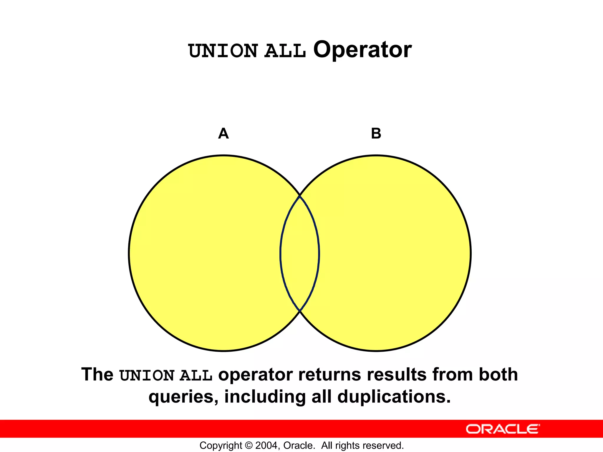 UNION ALL Operator A B The UNION ALL operator returns results from both queries, including all duplications. Copyright © 2004, Oracle. All rights reserved. 