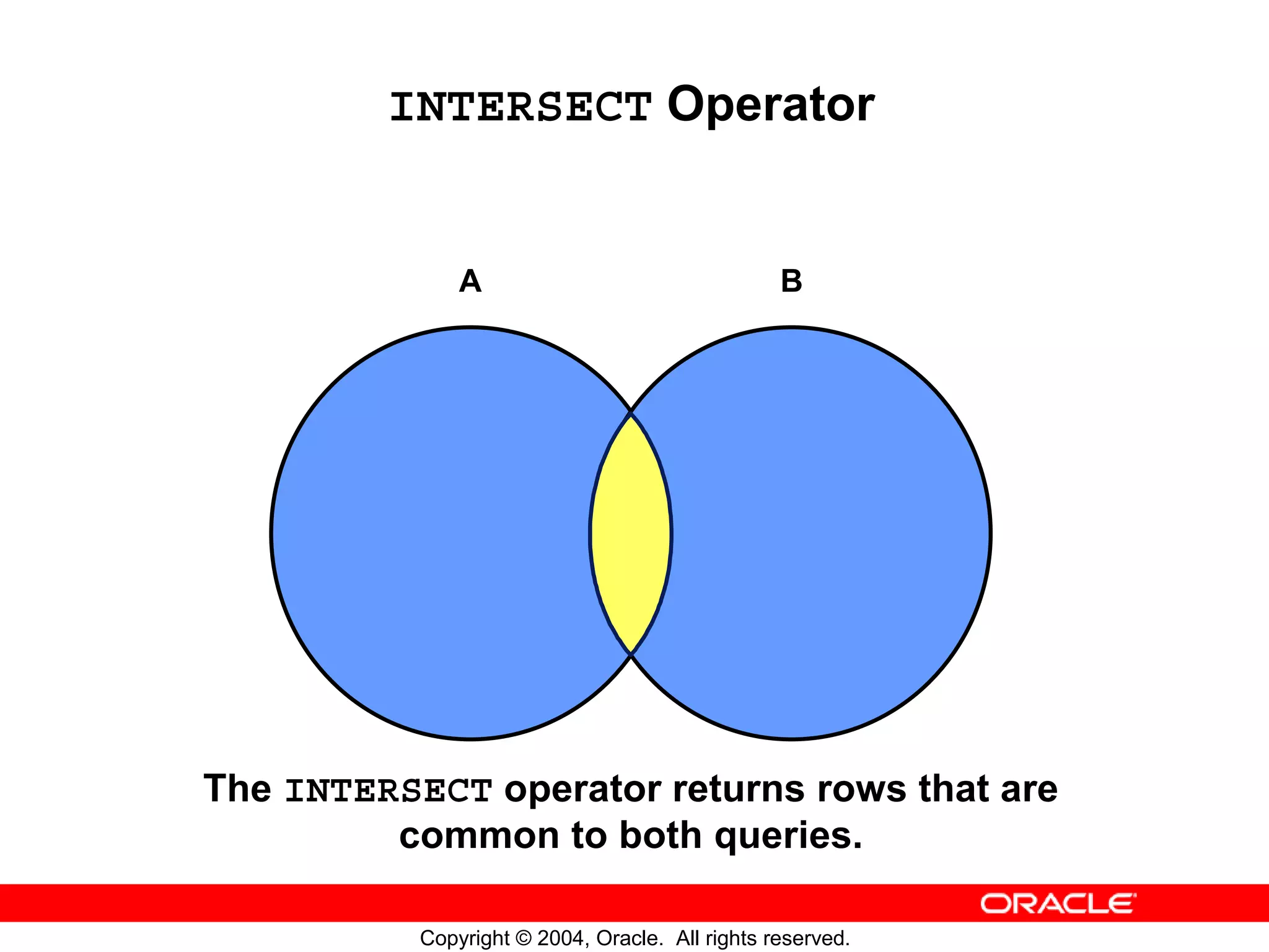 INTERSECT Operator A B The INTERSECT operator returns rows that are common to both queries. Copyright © 2004, Oracle. All rights reserved. 