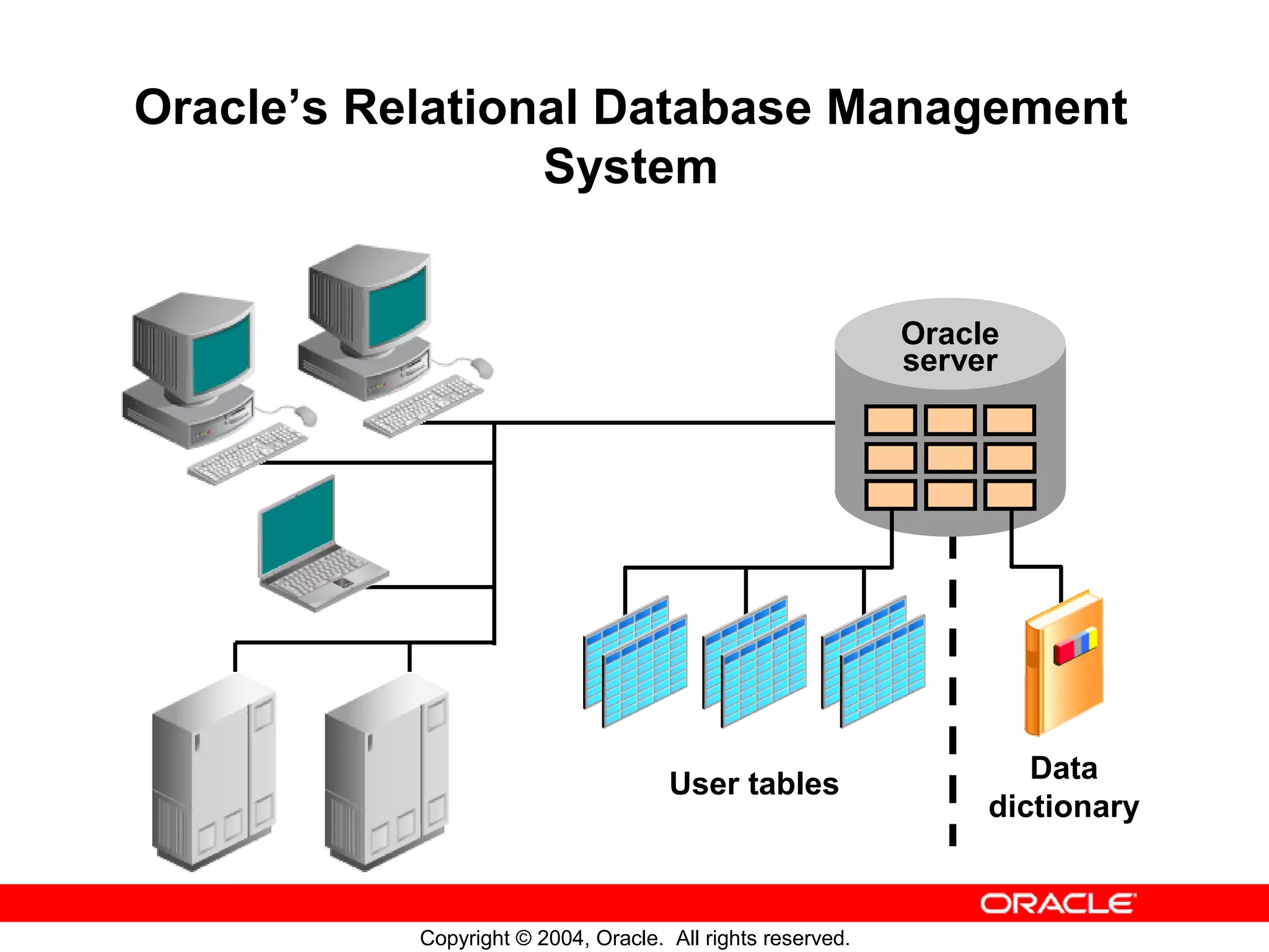 Oracle’s Relational Database Management System Oracle server User tables Data dictionary Copyright © 2004, Oracle. All rights reserved. 