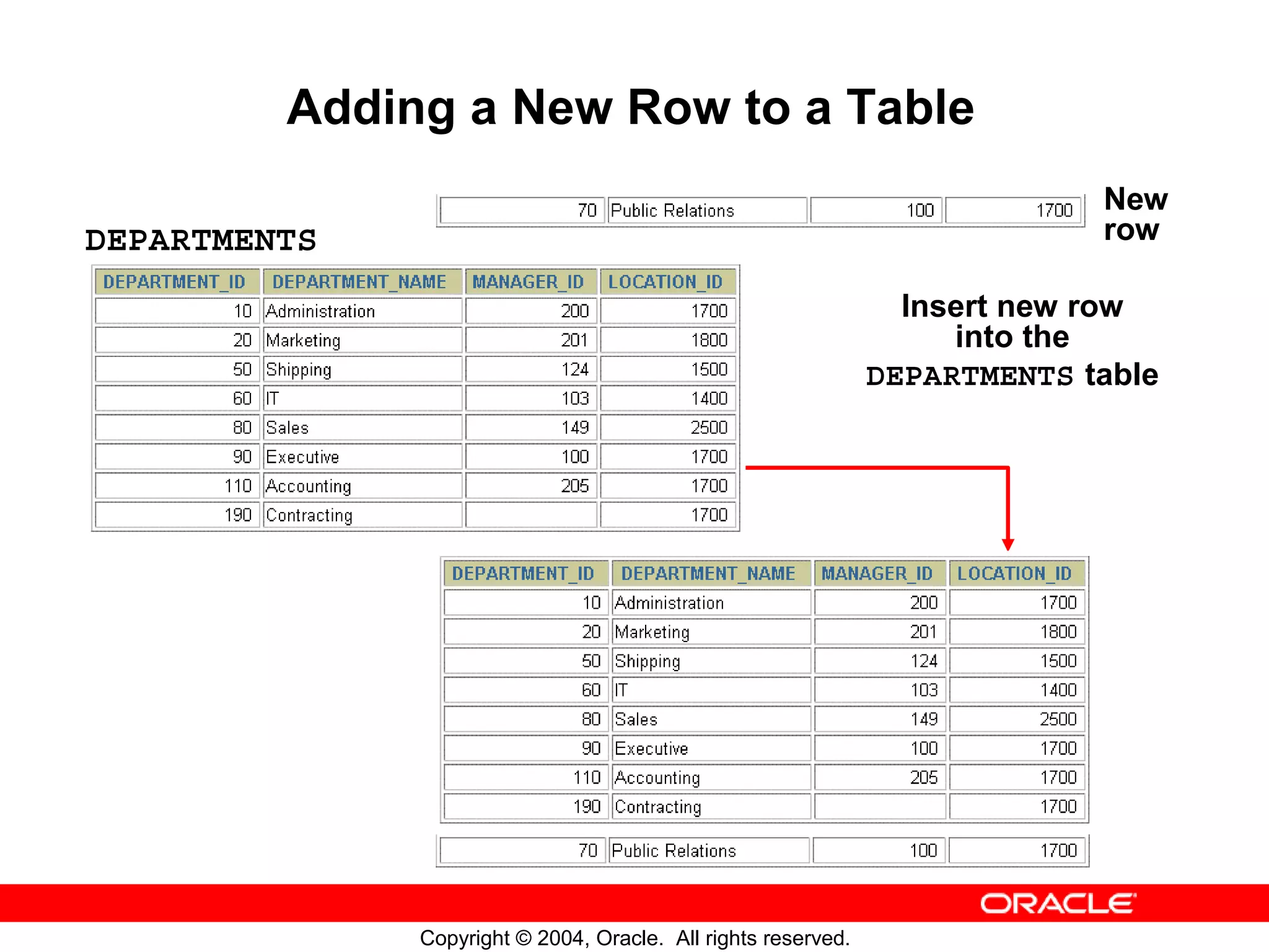 Adding a New Row to a Table New DEPARTMENTS row Insert new row into the DEPARTMENTS table Copyright © 2004, Oracle. All rights reserved. 