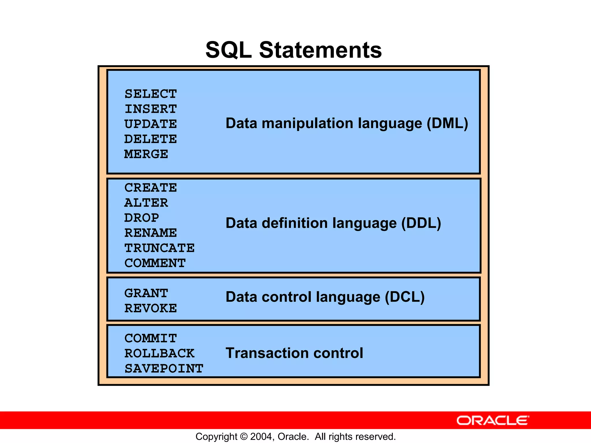 SQL Statements SELECT INSERT UPDATE Data manipulation language (DML) DELETE MERGE CREATE ALTER DROP Data definition language (DDL) RENAME TRUNCATE COMMENT GRANT Data control language (DCL) REVOKE COMMIT ROLLBACK Transaction control SAVEPOINT Copyright © 2004, Oracle. All rights reserved. 