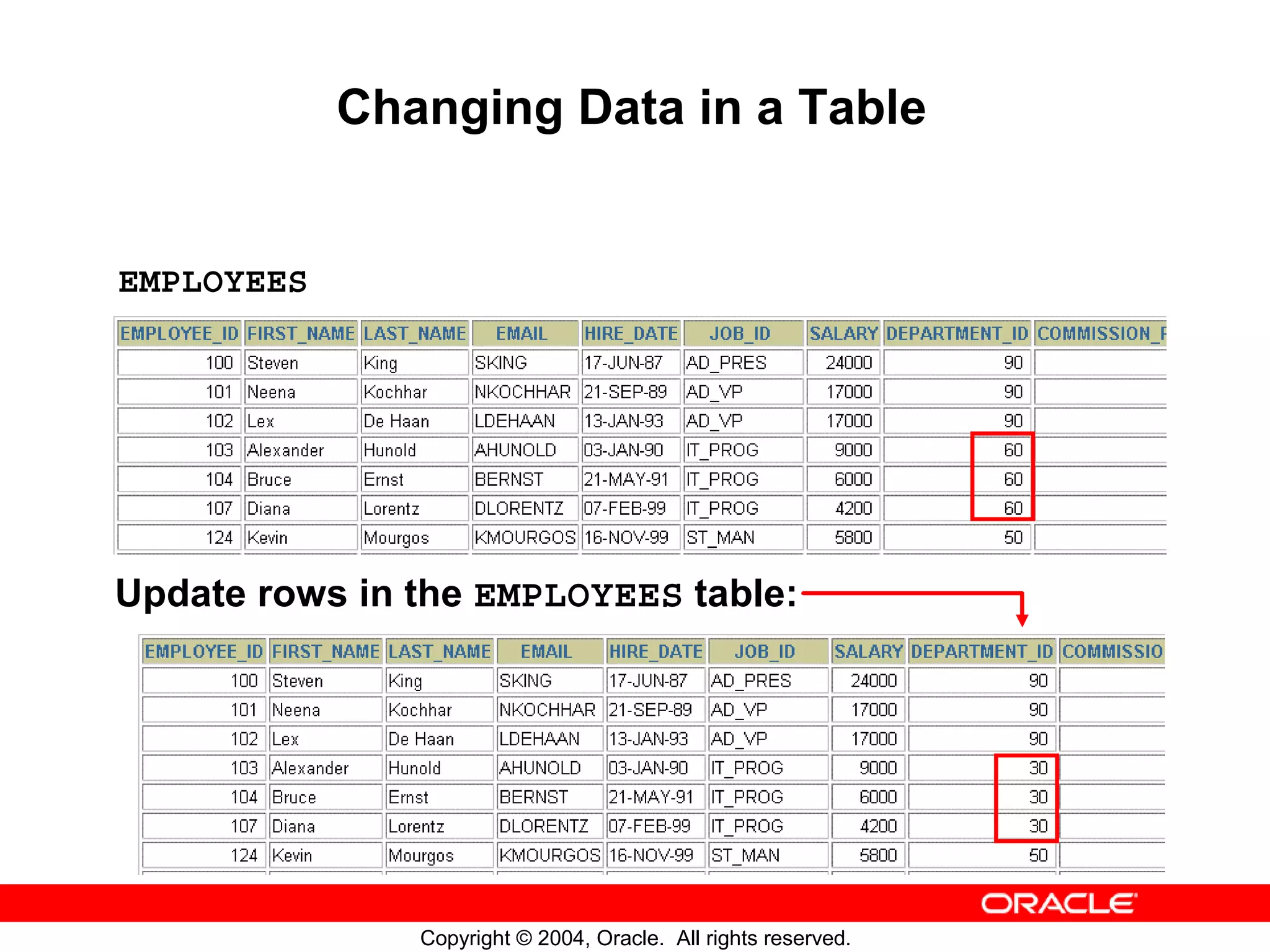 Changing Data in a Table EMPLOYEES Update rows in the EMPLOYEES table: Copyright © 2004, Oracle. All rights reserved. 