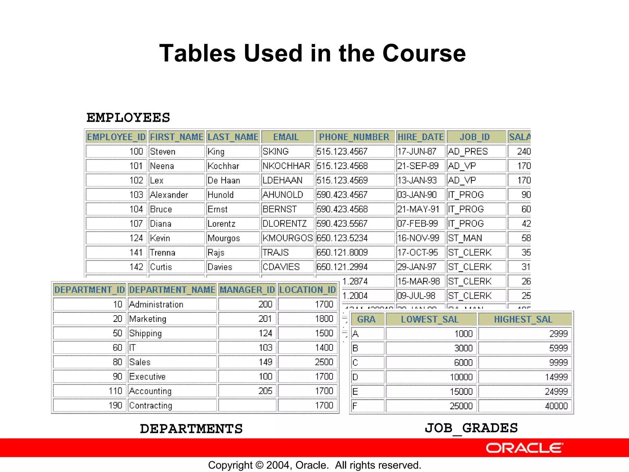 Tables Used in the Course EMPLOYEES DEPARTMENTS JOB_GRADES Copyright © 2004, Oracle. All rights reserved. 