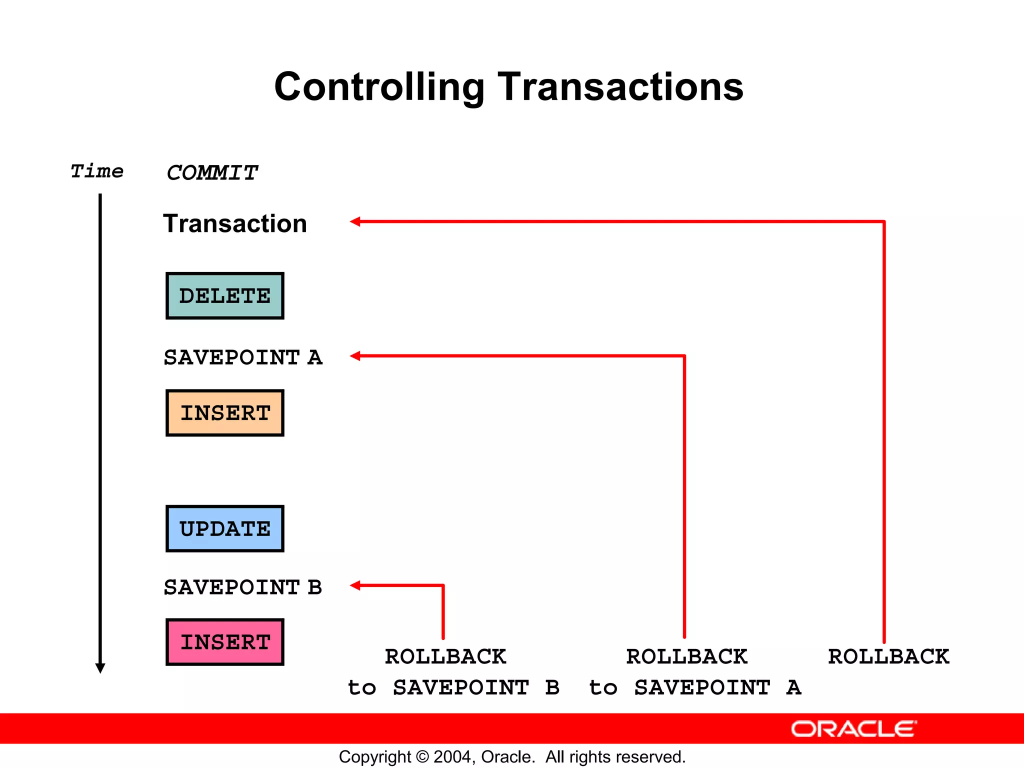Controlling Transactions Time COMMIT Transaction DELETE SAVEPOINT A INSERT UPDATE SAVEPOINT B INSERT ROLLBACK ROLLBACK ROLLBACK to SAVEPOINT B to SAVEPOINT A Copyright © 2004, Oracle. All rights reserved. 
