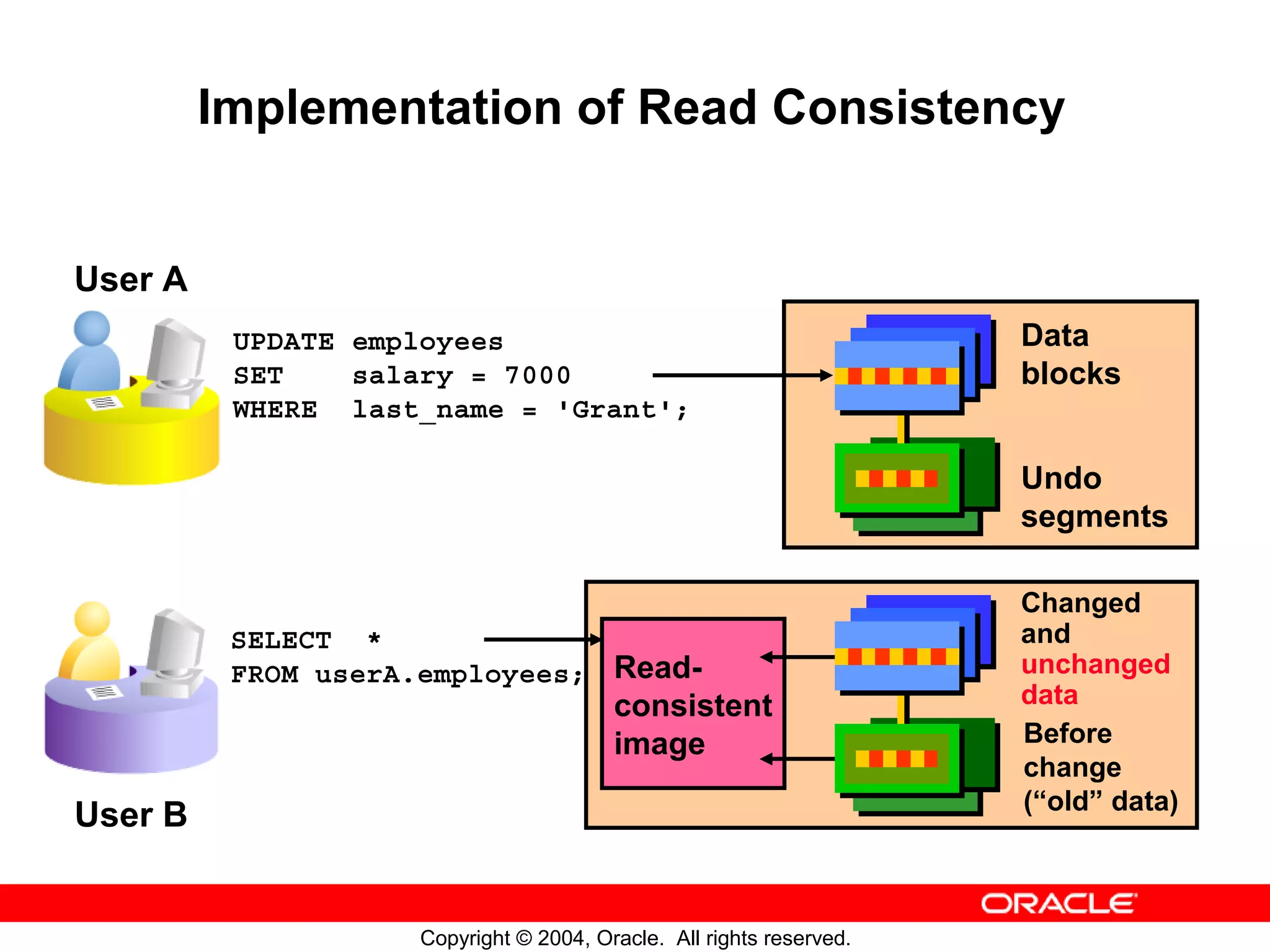 Implementation of Read Consistency User A UPDATE employees Data SET salary = 7000 blocks WHERE last_name = 'Grant'; Undo segments Changed SELECT * and FROM userA.employees; Read- unchanged consistent data image Before change (“old” data) User B Copyright © 2004, Oracle. All rights reserved. 