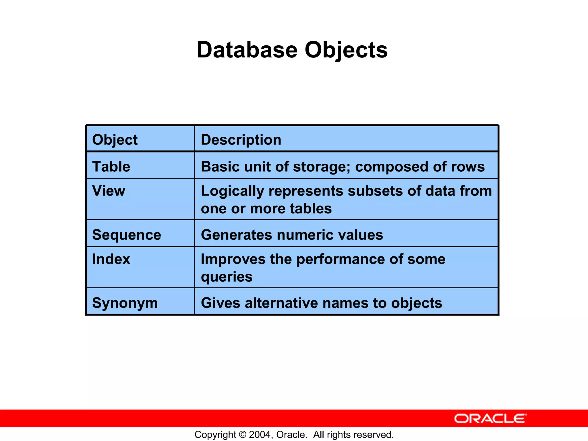 Database Objects Object Description Table Basic unit of storage; composed of rows View Logically represents subsets of data from one or more tables Sequence Generates numeric values Index Improves the performance of some queries Synonym Gives alternative names to objects Copyright © 2004, Oracle. All rights reserved. 