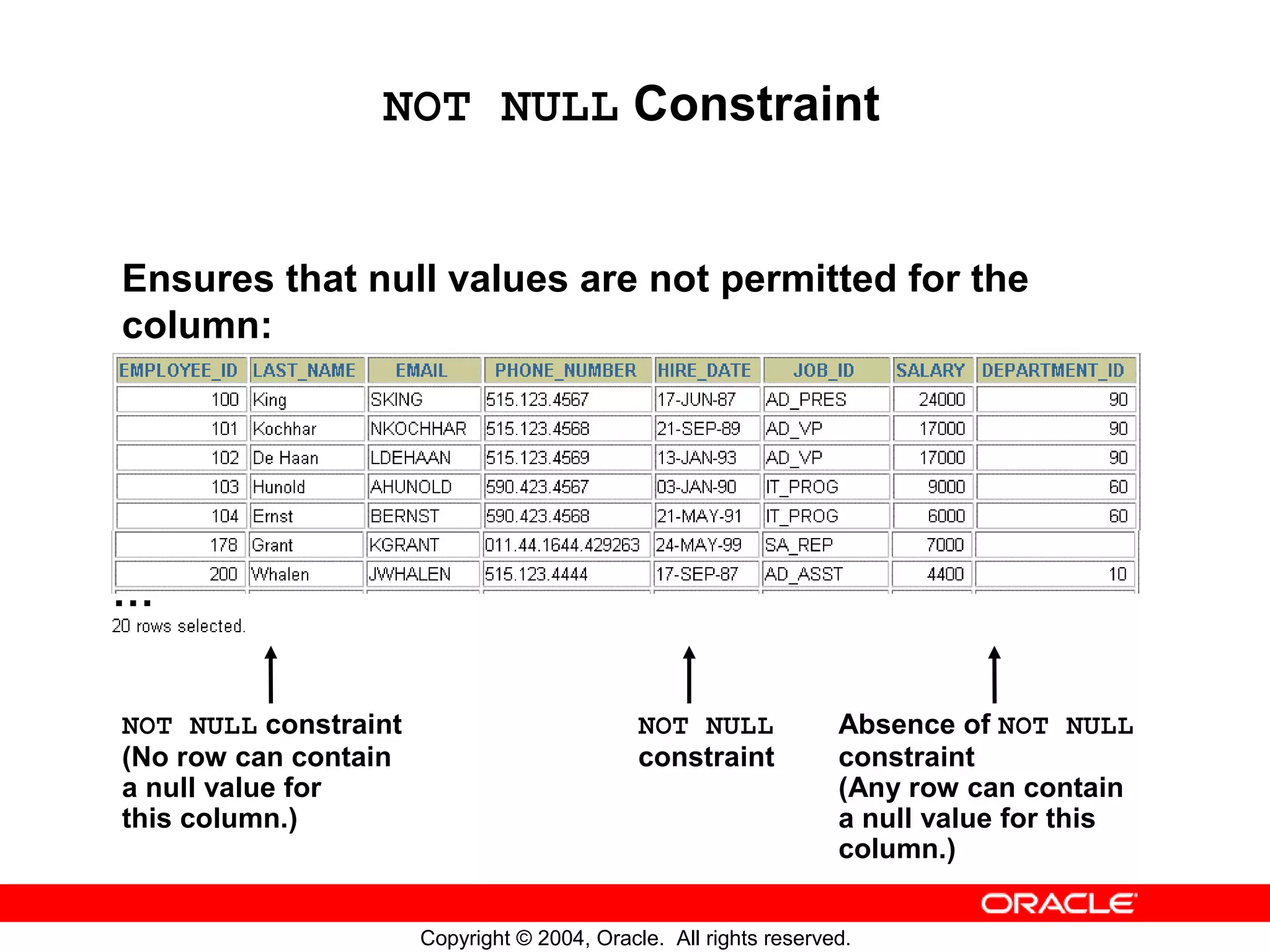 NOT NULL Constraint Ensures that null values are not permitted for the column: … NOT NULL constraint NOT NULL Absence of NOT NULL (No row can contain constraint constraint a null value for (Any row can contain this column.) a null value for this column.) Copyright © 2004, Oracle. All rights reserved. 