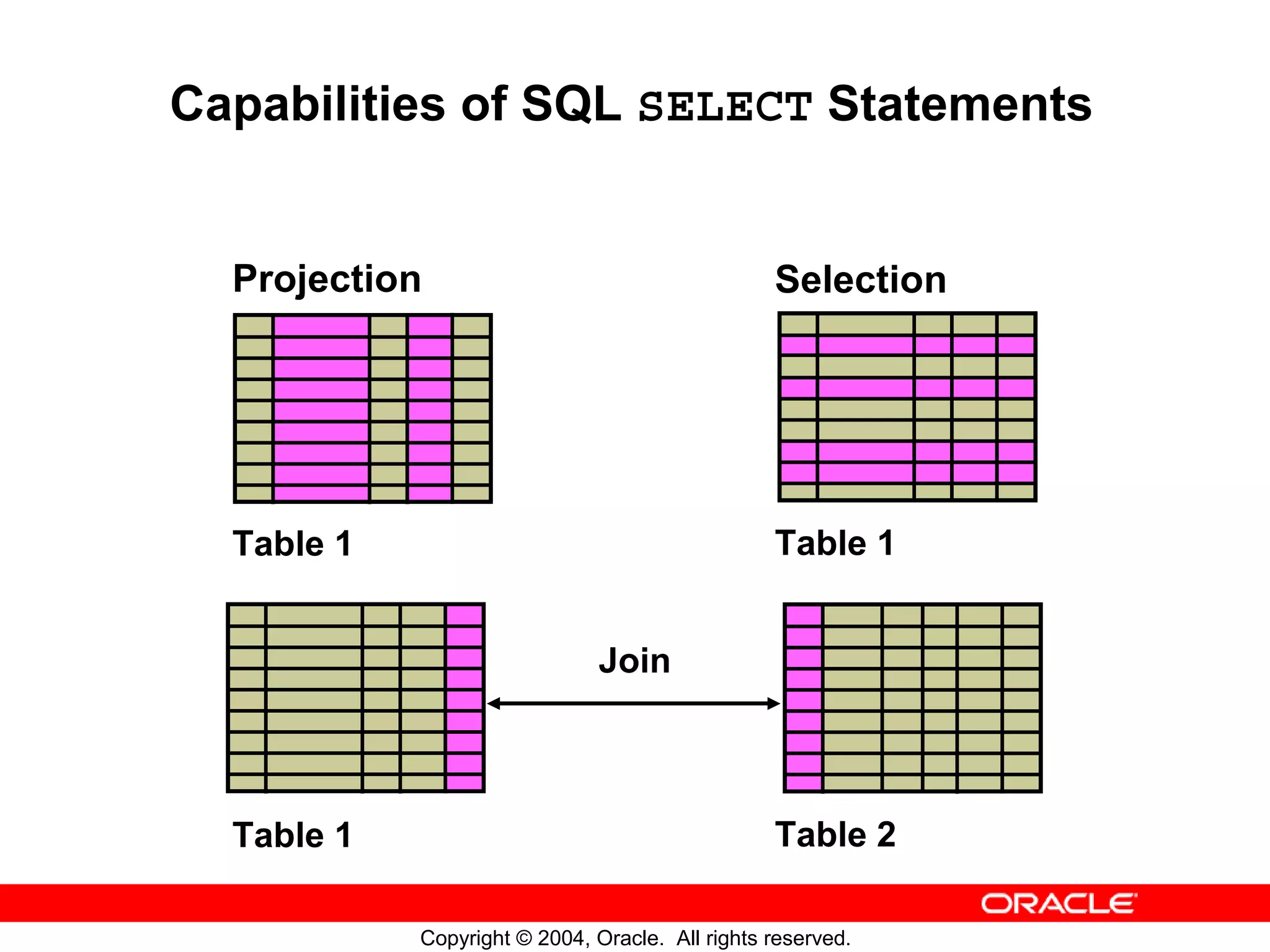 Capabilities of SQL SELECT Statements Projection Selection Table 1 Table 1 Join Table 1 Table 2 Copyright © 2004, Oracle. All rights reserved. 