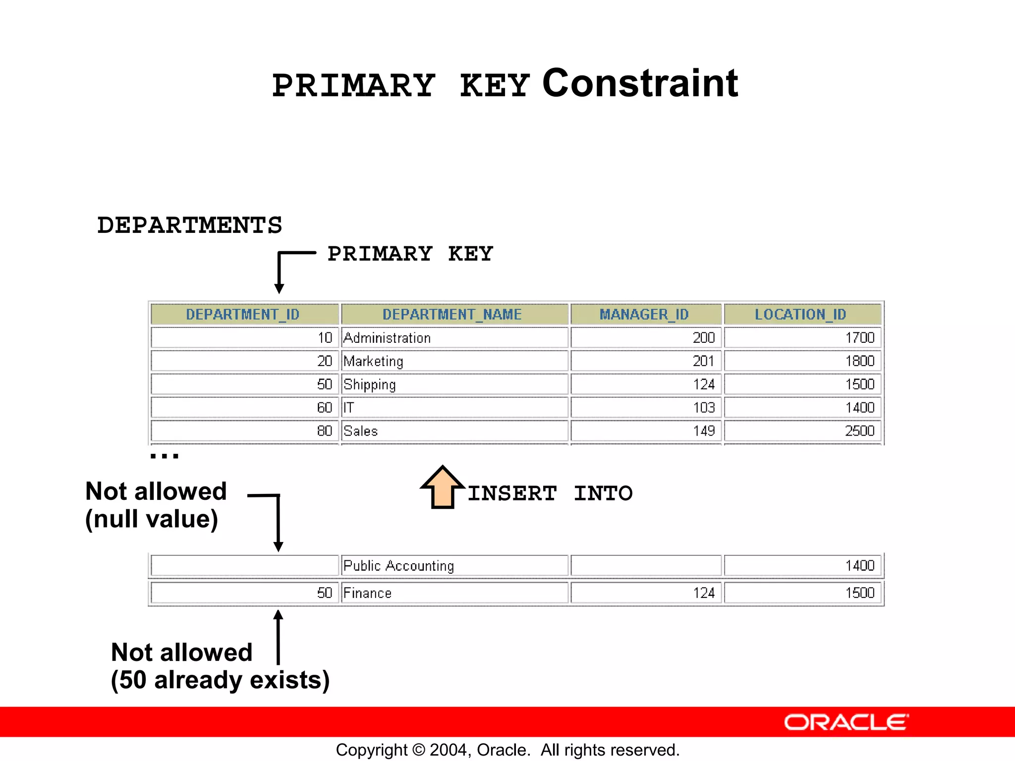 PRIMARY KEY Constraint DEPARTMENTS PRIMARY KEY … Not allowed INSERT INTO (null value) Not allowed (50 already exists) Copyright © 2004, Oracle. All rights reserved. 