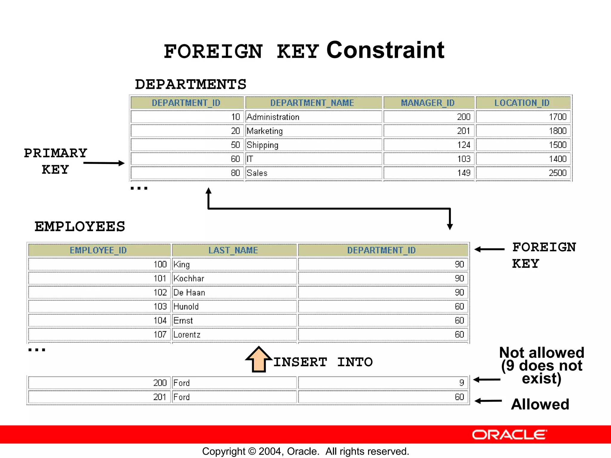 FOREIGN KEY Constraint DEPARTMENTS PRIMARY KEY … EMPLOYEES FOREIGN KEY … Not allowed INSERT INTO (9 does not exist) Allowed Copyright © 2004, Oracle. All rights reserved. 